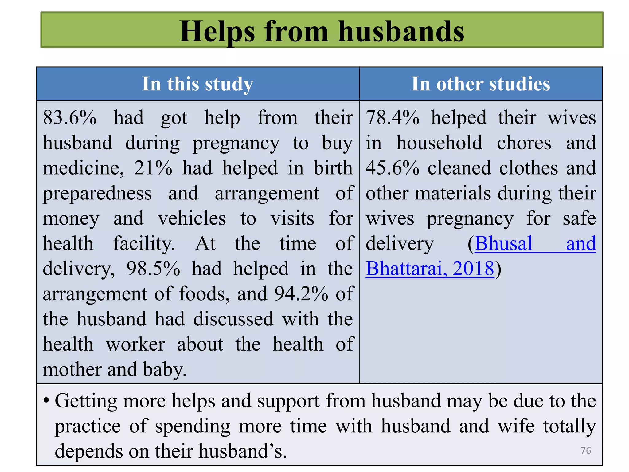 In this study In other studies
83.6% had got help from their
husband during pregnancy to buy
medicine, 21% had helped in birth
preparedness and arrangement of
money and vehicles to visits for
health facility. At the time of
delivery, 98.5% had helped in the
arrangement of foods, and 94.2% of
the husband had discussed with the
health worker about the health of
mother and baby.
78.4% helped their wives
in household chores and
45.6% cleaned clothes and
other materials during their
wives pregnancy for safe
delivery (Bhusal and
Bhattarai, 2018)
• Getting more helps and support from husband may be due to the
practice of spending more time with husband and wife totally
depends on their husband’s. 76
Helps from husbands
 