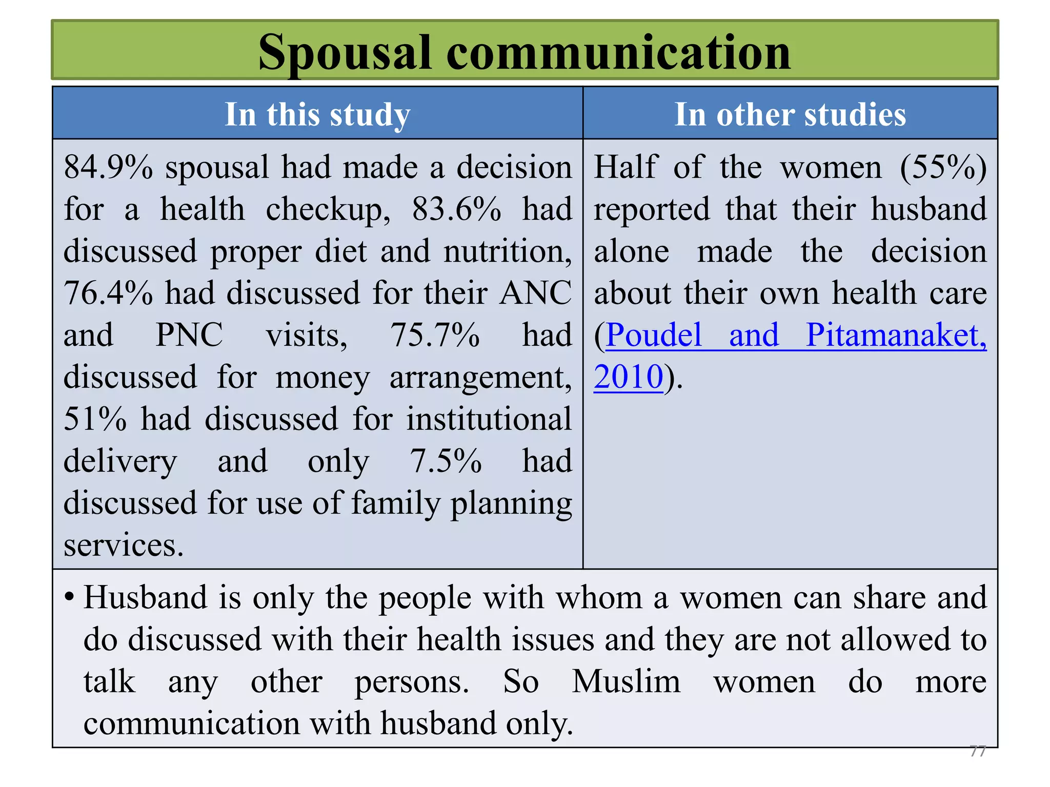 In this study In other studies
84.9% spousal had made a decision
for a health checkup, 83.6% had
discussed proper diet and nutrition,
76.4% had discussed for their ANC
and PNC visits, 75.7% had
discussed for money arrangement,
51% had discussed for institutional
delivery and only 7.5% had
discussed for use of family planning
services.
Half of the women (55%)
reported that their husband
alone made the decision
about their own health care
(Poudel and Pitamanaket,
2010).
• Husband is only the people with whom a women can share and
do discussed with their health issues and they are not allowed to
talk any other persons. So Muslim women do more
communication with husband only.
77
Spousal communication
 
