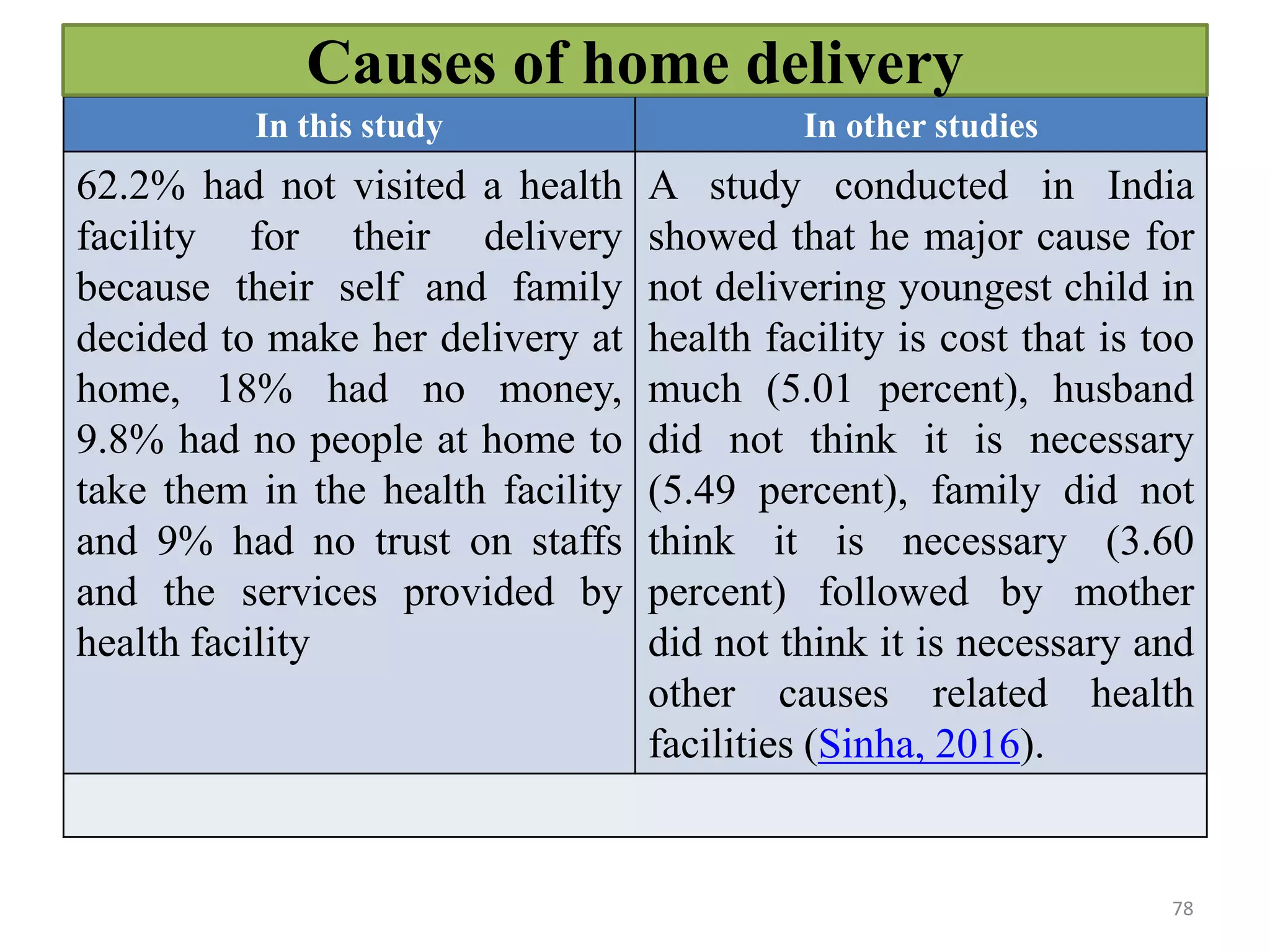 In this study In other studies
62.2% had not visited a health
facility for their delivery
because their self and family
decided to make her delivery at
home, 18% had no money,
9.8% had no people at home to
take them in the health facility
and 9% had no trust on staffs
and the services provided by
health facility
A study conducted in India
showed that he major cause for
not delivering youngest child in
health facility is cost that is too
much (5.01 percent), husband
did not think it is necessary
(5.49 percent), family did not
think it is necessary (3.60
percent) followed by mother
did not think it is necessary and
other causes related health
facilities (Sinha, 2016).
78
Causes of home delivery
 