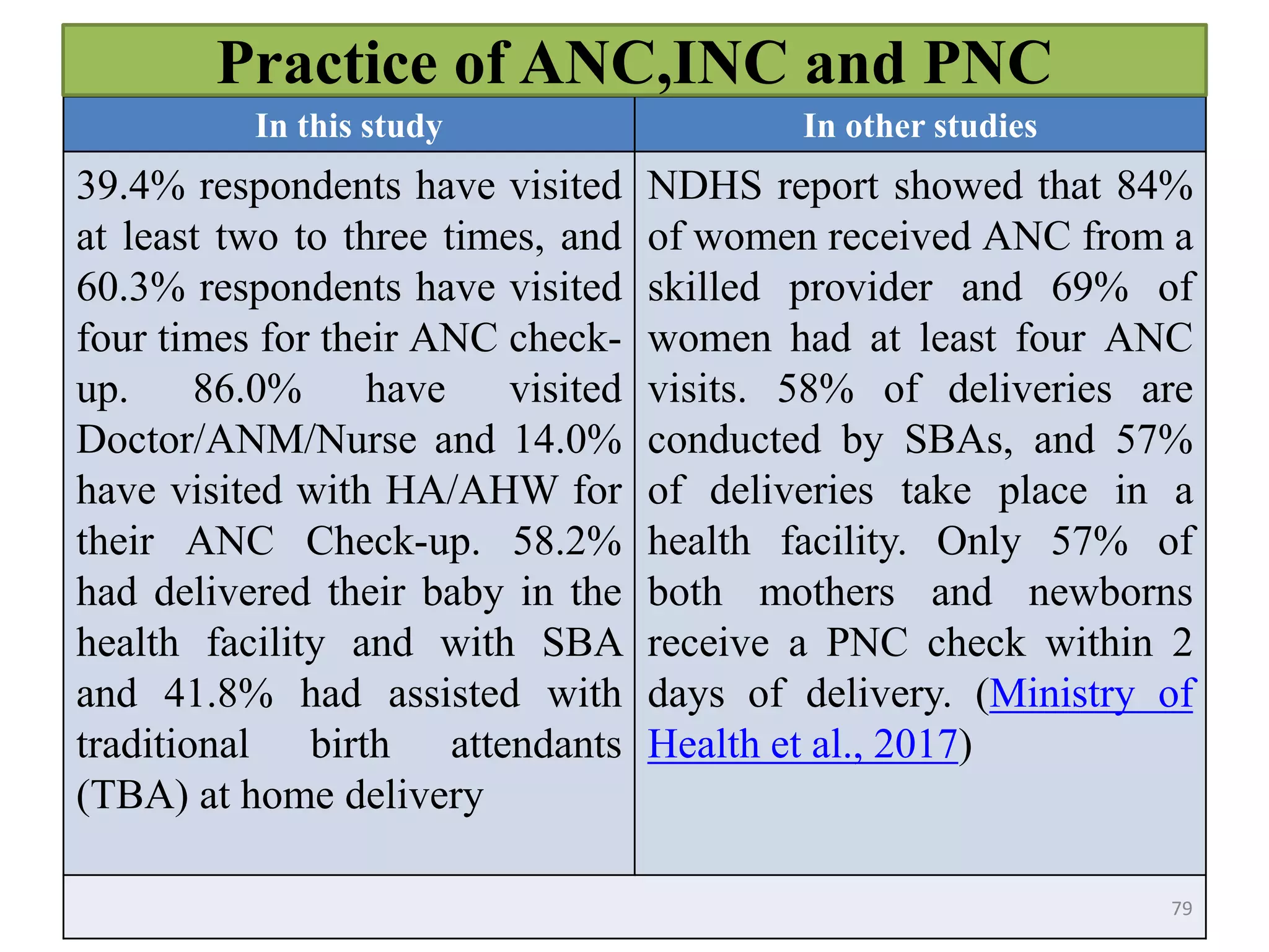 In this study In other studies
39.4% respondents have visited
at least two to three times, and
60.3% respondents have visited
four times for their ANC check-
up. 86.0% have visited
Doctor/ANM/Nurse and 14.0%
have visited with HA/AHW for
their ANC Check-up. 58.2%
had delivered their baby in the
health facility and with SBA
and 41.8% had assisted with
traditional birth attendants
(TBA) at home delivery
NDHS report showed that 84%
of women received ANC from a
skilled provider and 69% of
women had at least four ANC
visits. 58% of deliveries are
conducted by SBAs, and 57%
of deliveries take place in a
health facility. Only 57% of
both mothers and newborns
receive a PNC check within 2
days of delivery. (Ministry of
Health et al., 2017)
79
Practice of ANC,INC and PNC
 