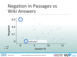 July 18th 2014 CrowdsourcingDisagreement on Open-Domain Questions
Negation in Passages vs
Wiki Answers
Is MO polar?
o Yes
...