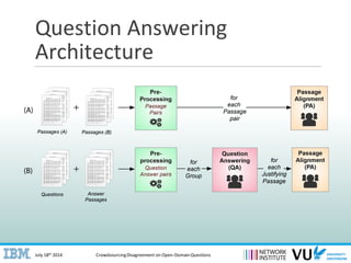 July 18th 2014 CrowdsourcingDisagreement on Open-Domain Questions
Question Answering
Architecture
 