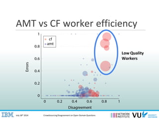 July 18th 2014 CrowdsourcingDisagreement on Open-Domain Questions
AMT vs CF worker efficiency
Low Quality
Workers
 
