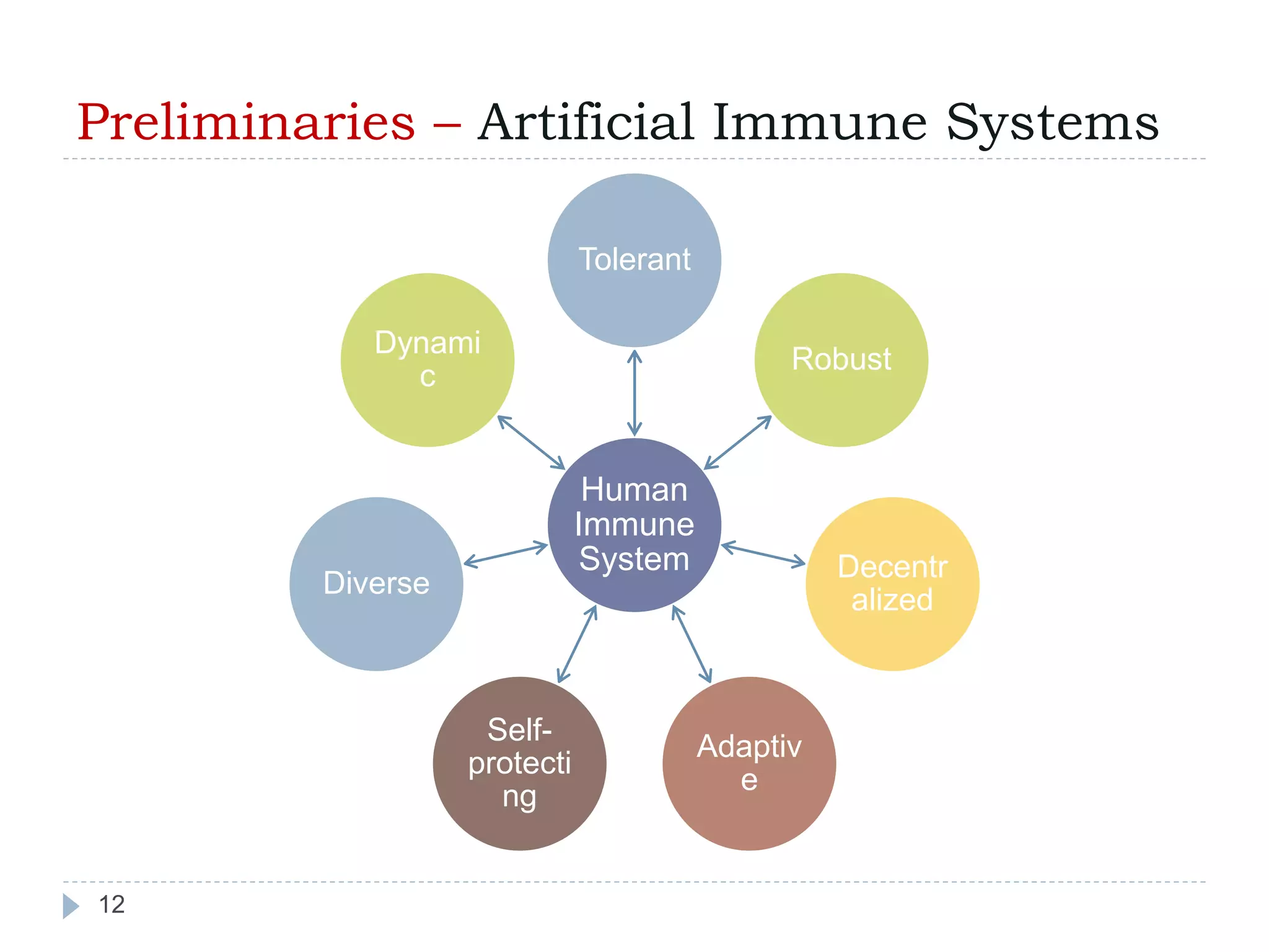 Preliminaries – Artificial Immune Systems 
12 
Tolerant 
Human 
Immune 
System 
Robust 
Decentr 
alized 
Adaptiv 
e 
Self-protecti 
ng 
Dynami 
c 
Diverse 
 