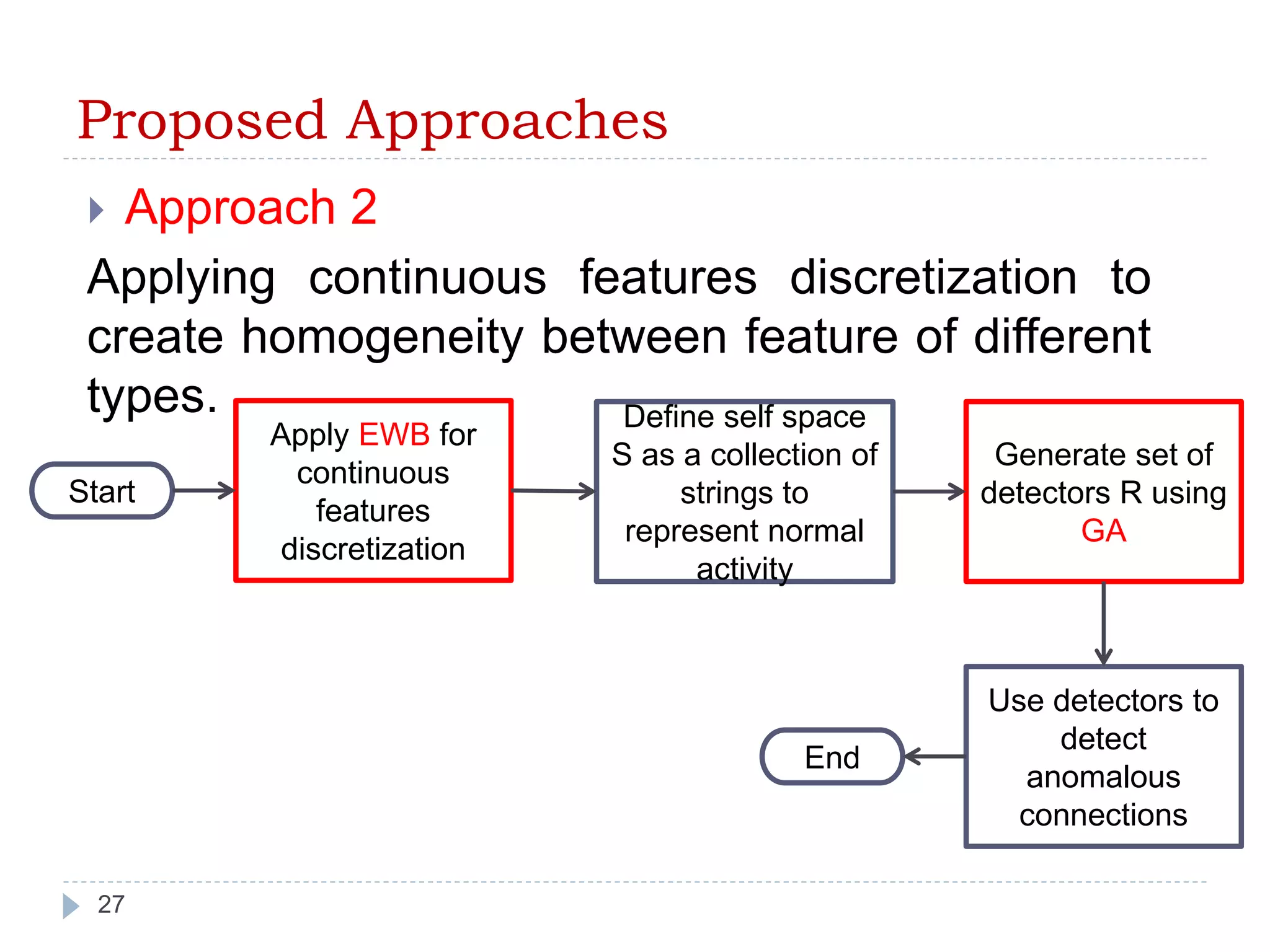Proposed Approaches 
 Approach 2 
Applying continuous features discretization to 
create homogeneity between feature of different 
types. 
Start 
27 
Apply EWB for 
continuous 
features 
discretization 
Define self space 
S as a collection of 
strings to 
represent normal 
activity 
Generate set of 
detectors R using 
GA 
Use detectors to 
detect 
anomalous 
connections 
End 
 
