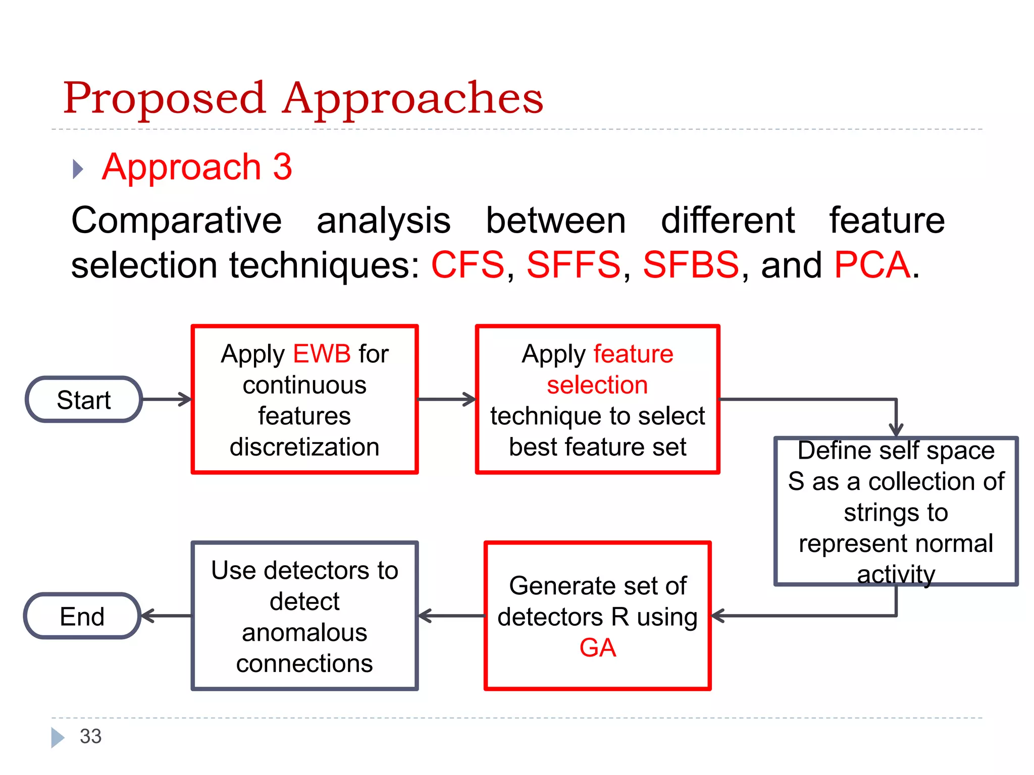 Proposed Approaches 
 Approach 3 
Comparative analysis between different feature 
selection techniques: CFS, SFFS, SFBS, and PCA. 
Start 
33 
Apply EWB for 
continuous 
features 
discretization 
Apply feature 
selection 
technique to select 
best feature set Define self space 
S as a collection of 
strings to 
represent normal 
Generate set of activity 
detectors R using 
GA 
Use detectors to 
detect 
anomalous 
connections 
End 
 