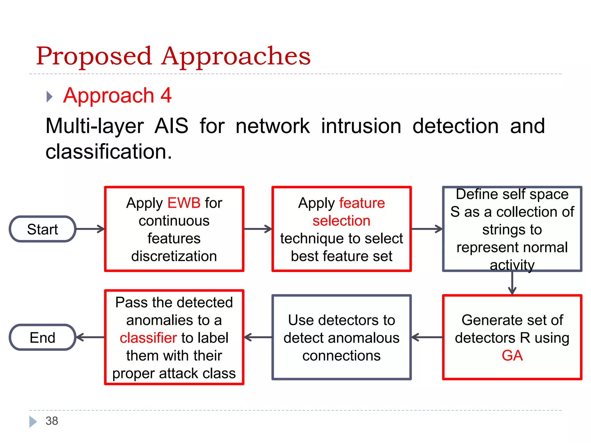 Proposed Approaches 
 Approach 4 
Multi-layer AIS for network intrusion detection and 
classification. 
Start 
38 
Apply EWB for 
continuous 
features 
discretization 
Apply feature 
selection 
technique to select 
best feature set 
Define self space 
S as a collection of 
strings to 
represent normal 
activity 
Generate set of 
detectors R using 
GA 
Use detectors to 
detect anomalous 
connections 
End 
Pass the detected 
anomalies to a 
classifier to label 
them with their 
proper attack class 
 