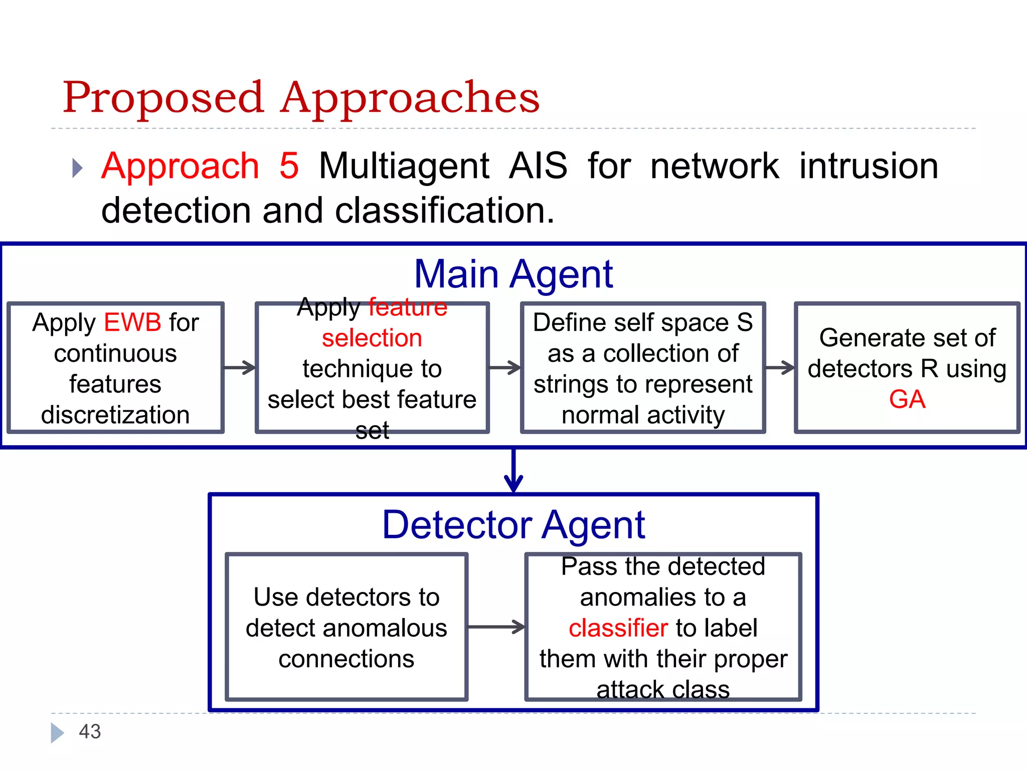 Proposed Approaches 
 Approach 5 Multiagent AIS for network intrusion 
detection and classification. 
43 
Main Agent 
Apply EWB for 
continuous 
features 
discretization 
Apply feature 
selection 
technique to 
select best feature 
set 
Define self space S 
as a collection of 
strings to represent 
normal activity 
Generate set of 
detectors R using 
GA 
Detector Agent 
Use detectors to 
detect anomalous 
connections 
Pass the detected 
anomalies to a 
classifier to label 
them with their proper 
attack class 
 