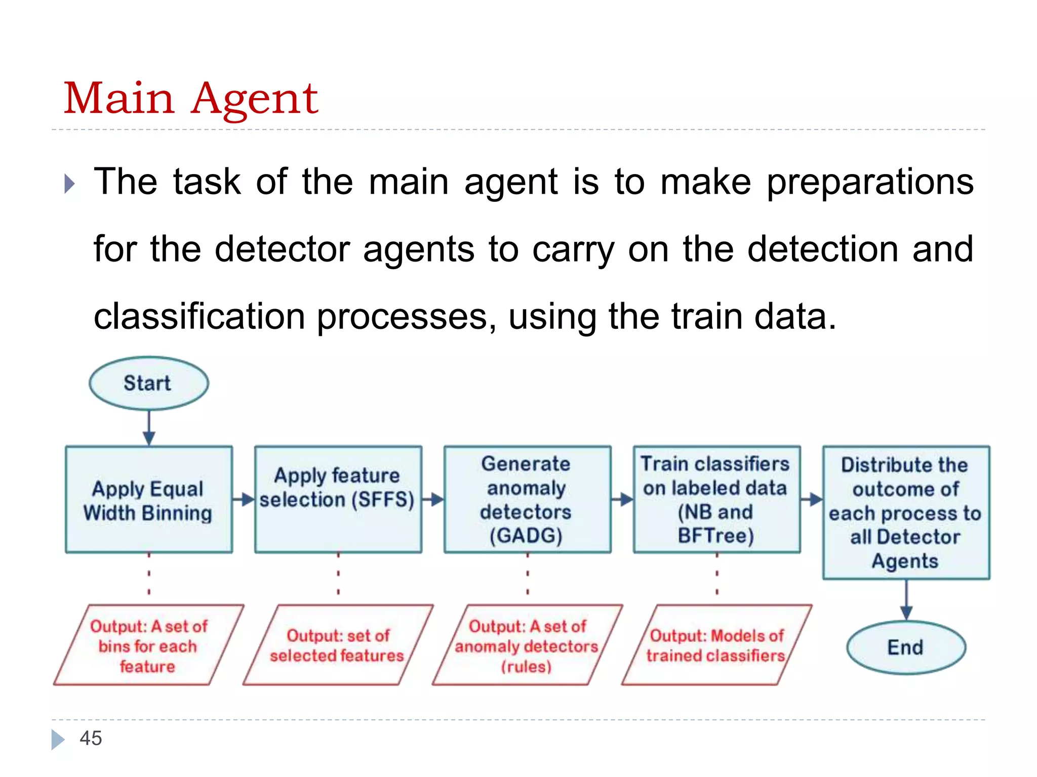 Main Agent 
 The task of the main agent is to make preparations 
for the detector agents to carry on the detection and 
classification processes, using the train data. 
45 
 