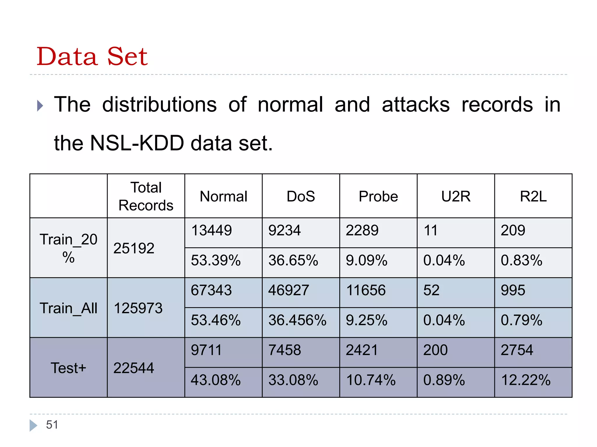 Data Set 
 The distributions of normal and attacks records in 
the NSL-KDD data set. 
51 
Total 
Records 
Normal DoS Probe U2R R2L 
Train_20 
% 
25192 
13449 9234 2289 11 209 
53.39% 36.65% 9.09% 0.04% 0.83% 
Train_All 125973 
67343 46927 11656 52 995 
53.46% 36.456% 9.25% 0.04% 0.79% 
Test+ 22544 
9711 7458 2421 200 2754 
43.08% 33.08% 10.74% 0.89% 12.22% 
 