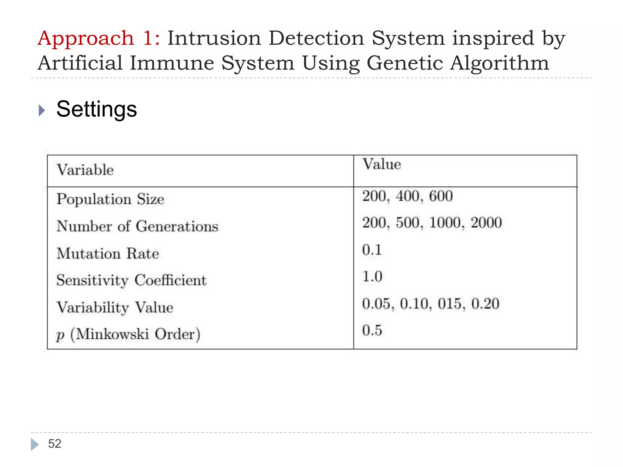 Approach 1: Intrusion Detection System inspired by 
Artificial Immune System Using Genetic Algorithm 
 Settings 
52 
 