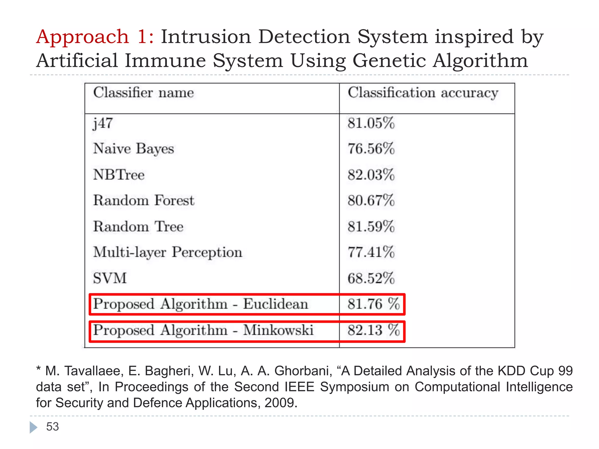 Approach 1: Intrusion Detection System inspired by 
Artificial Immune System Using Genetic Algorithm 
* M. Tavallaee, E. Bagheri, W. Lu, A. A. Ghorbani, “A Detailed Analysis of the KDD Cup 99 
data set”, In Proceedings of the Second IEEE Symposium on Computational Intelligence 
for Security and Defence Applications, 2009. 
53 
 