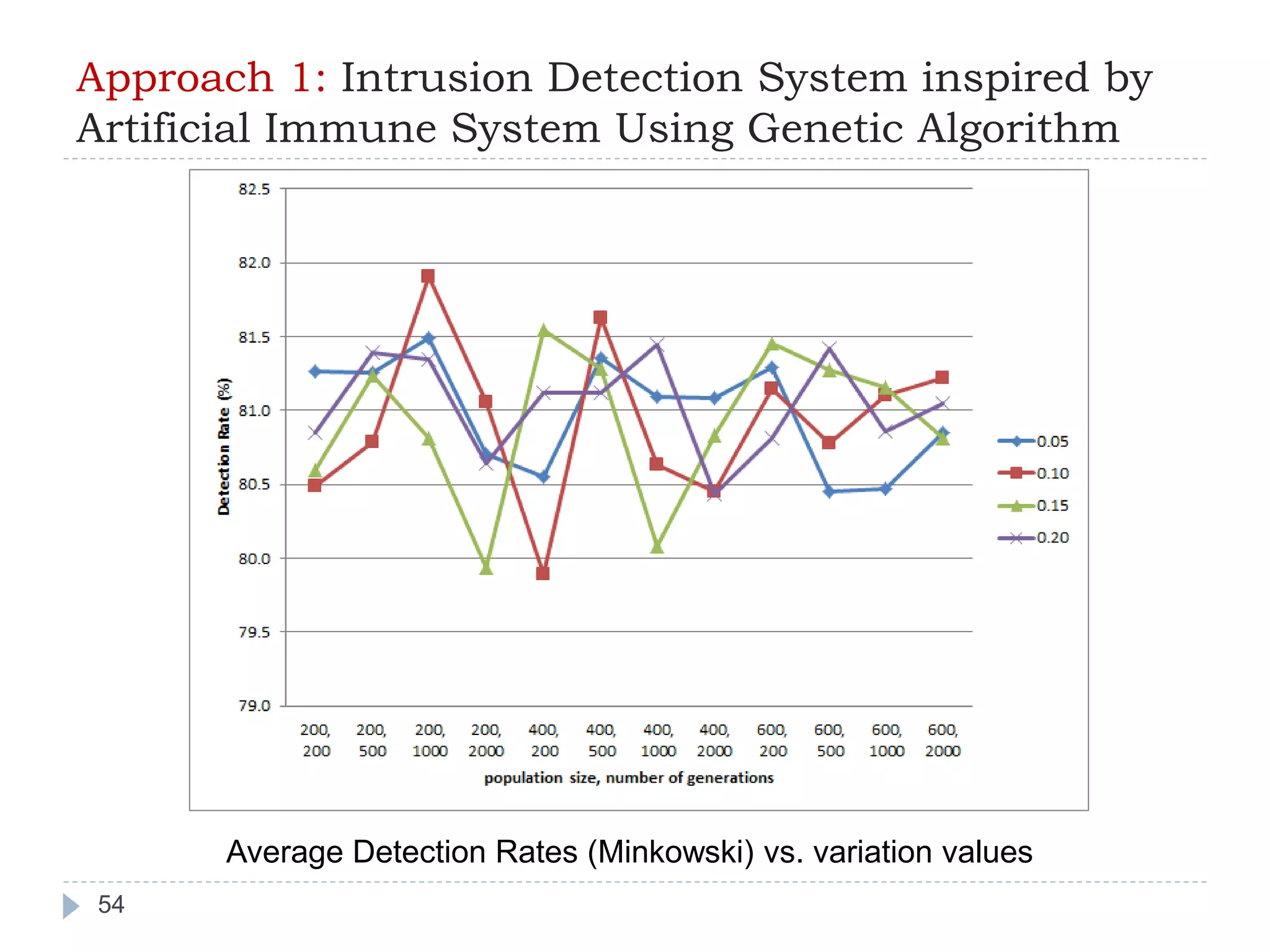 Approach 1: Intrusion Detection System inspired by 
Artificial Immune System Using Genetic Algorithm 
54 
Average Detection Rates (Minkowski) vs. variation values 
 