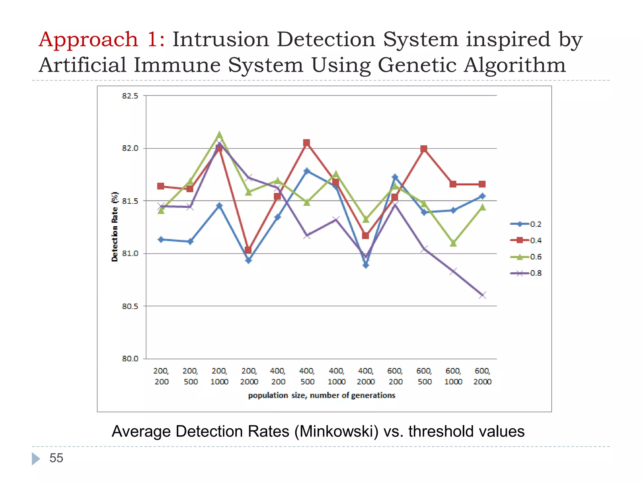 Approach 1: Intrusion Detection System inspired by 
Artificial Immune System Using Genetic Algorithm 
55 
Average Detection Rates (Minkowski) vs. threshold values 
 