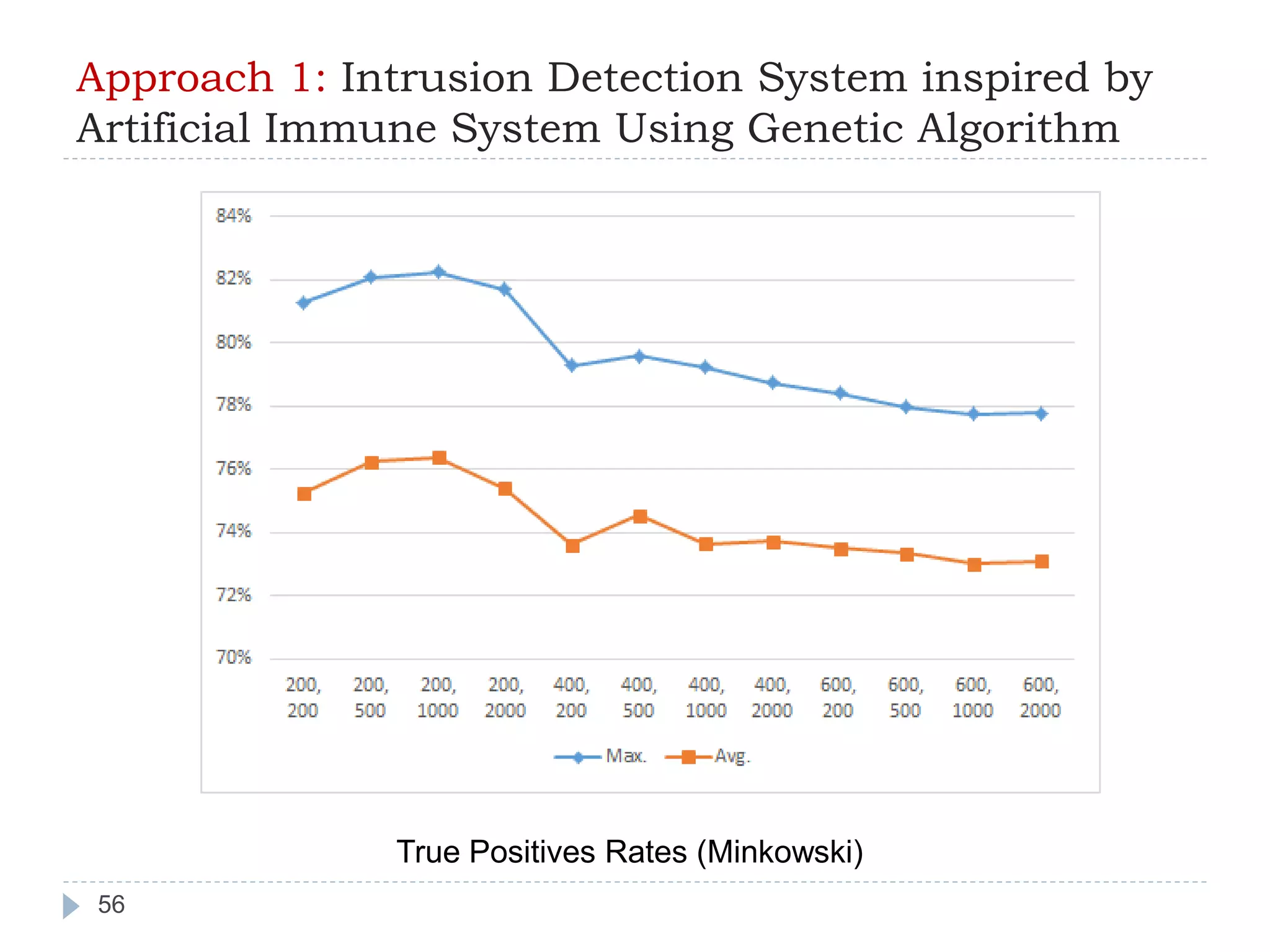 Approach 1: Intrusion Detection System inspired by 
Artificial Immune System Using Genetic Algorithm 
56 
True Positives Rates (Minkowski) 
 