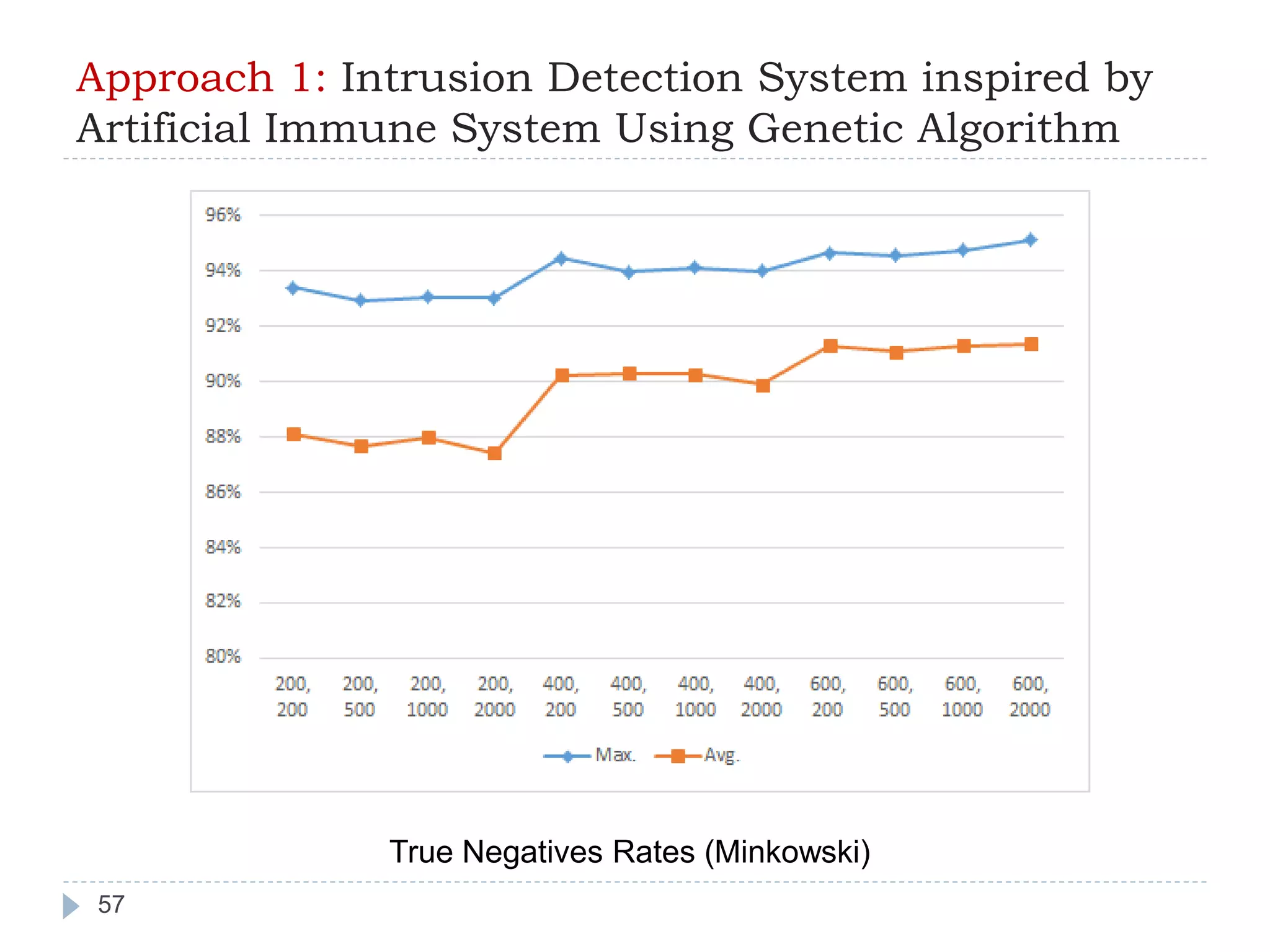 Approach 1: Intrusion Detection System inspired by 
Artificial Immune System Using Genetic Algorithm 
57 
True Negatives Rates (Minkowski) 
 