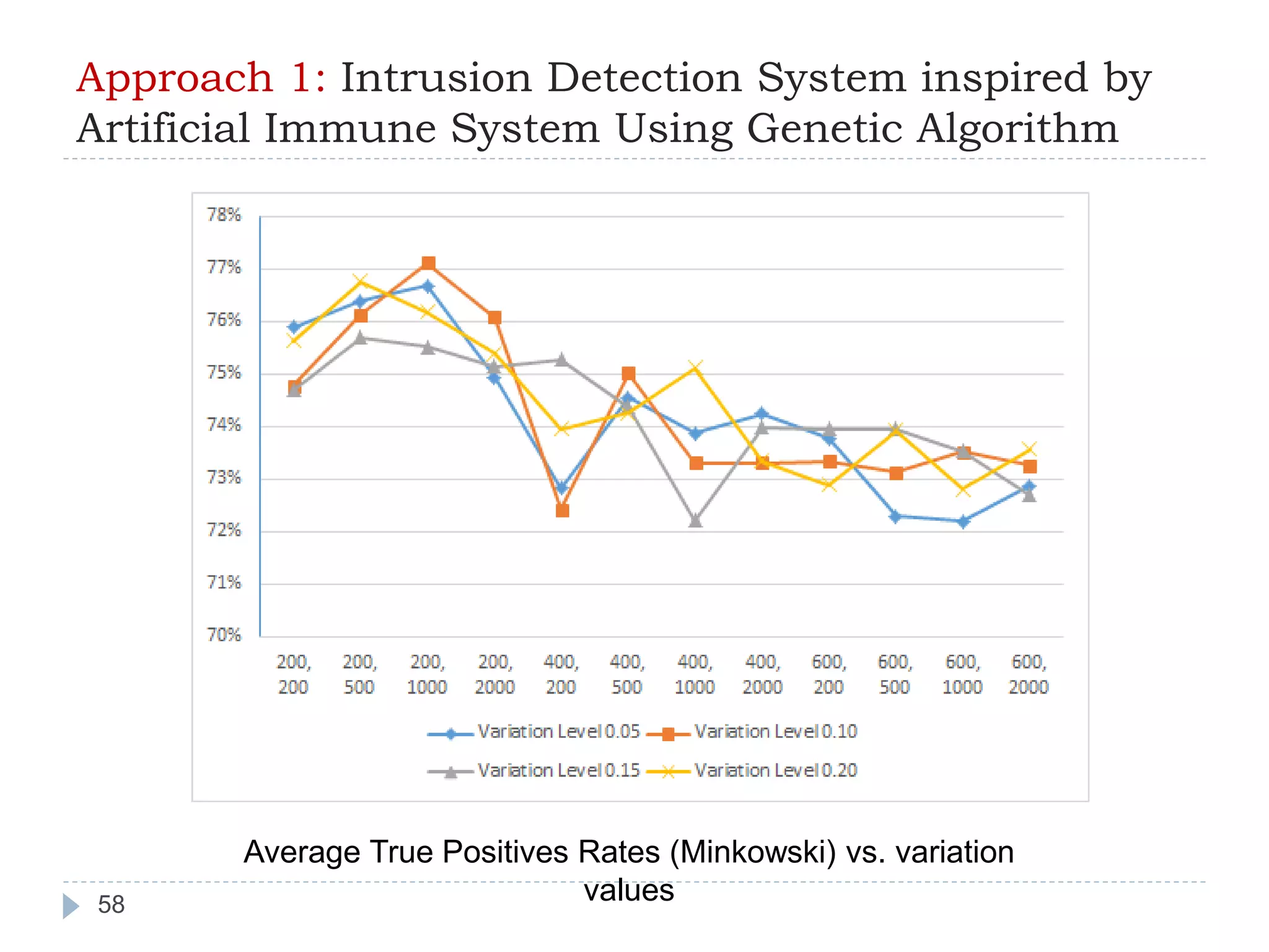 Approach 1: Intrusion Detection System inspired by 
Artificial Immune System Using Genetic Algorithm 
58 
Average True Positives Rates (Minkowski) vs. variation 
values 
 