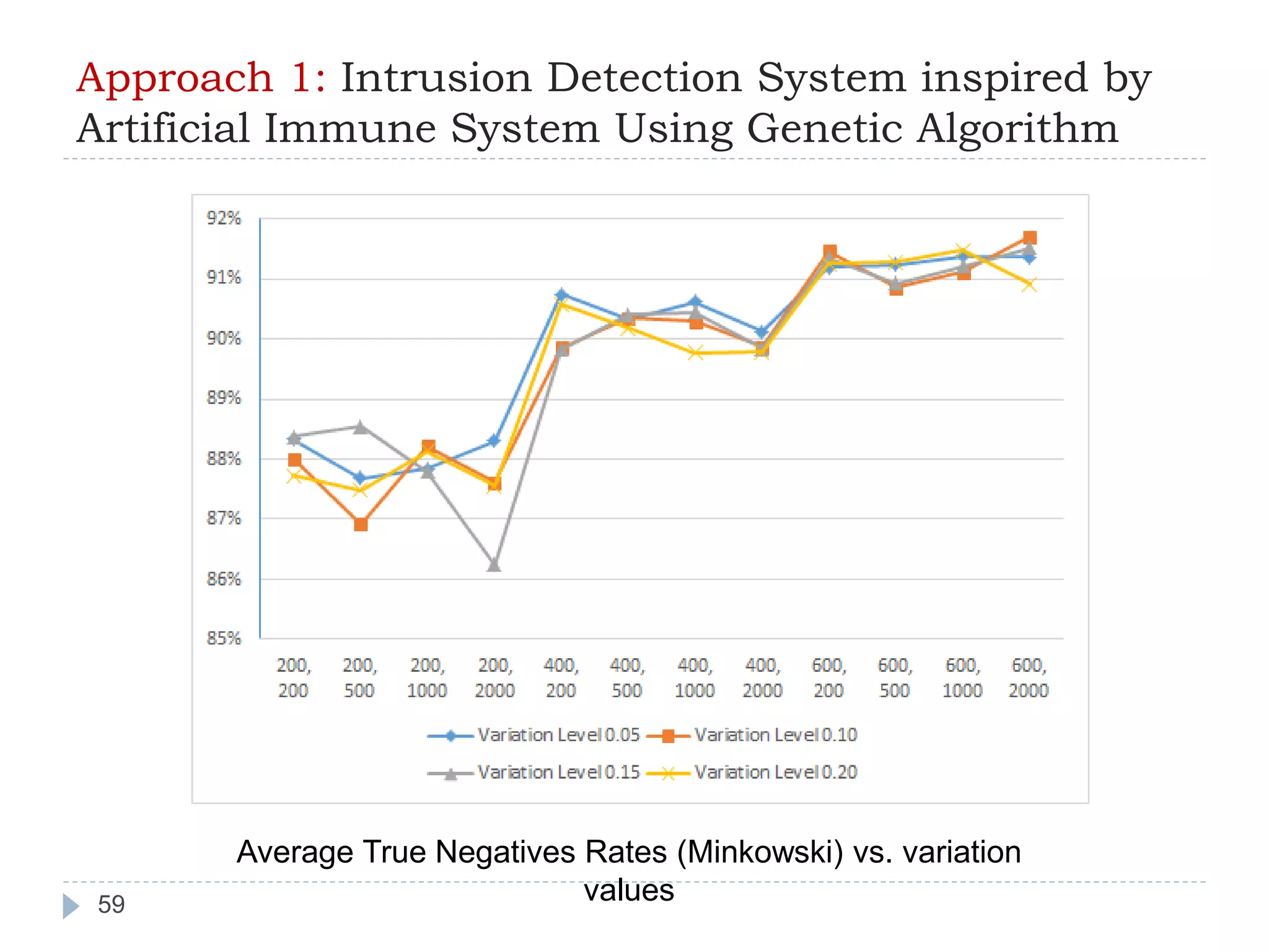 Approach 1: Intrusion Detection System inspired by 
Artificial Immune System Using Genetic Algorithm 
59 
Average True Negatives Rates (Minkowski) vs. variation 
values 
 