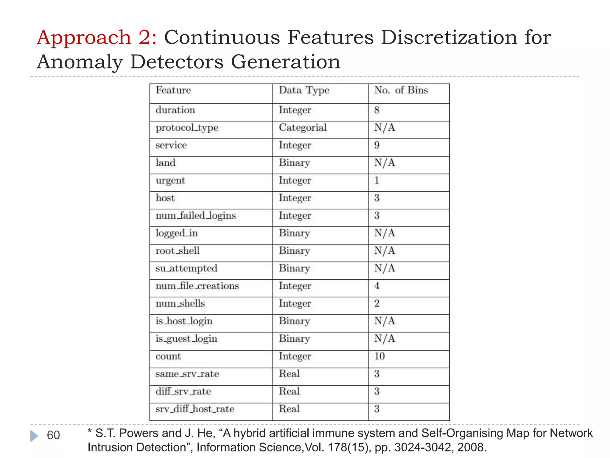 Approach 2: Continuous Features Discretization for 
Anomaly Detectors Generation 
60 * S.T. Powers and J. He, “A hybrid artificial immune system and Self-Organising Map for Network 
Intrusion Detection”, Information Science,Vol. 178(15), pp. 3024-3042, 2008. 
 
