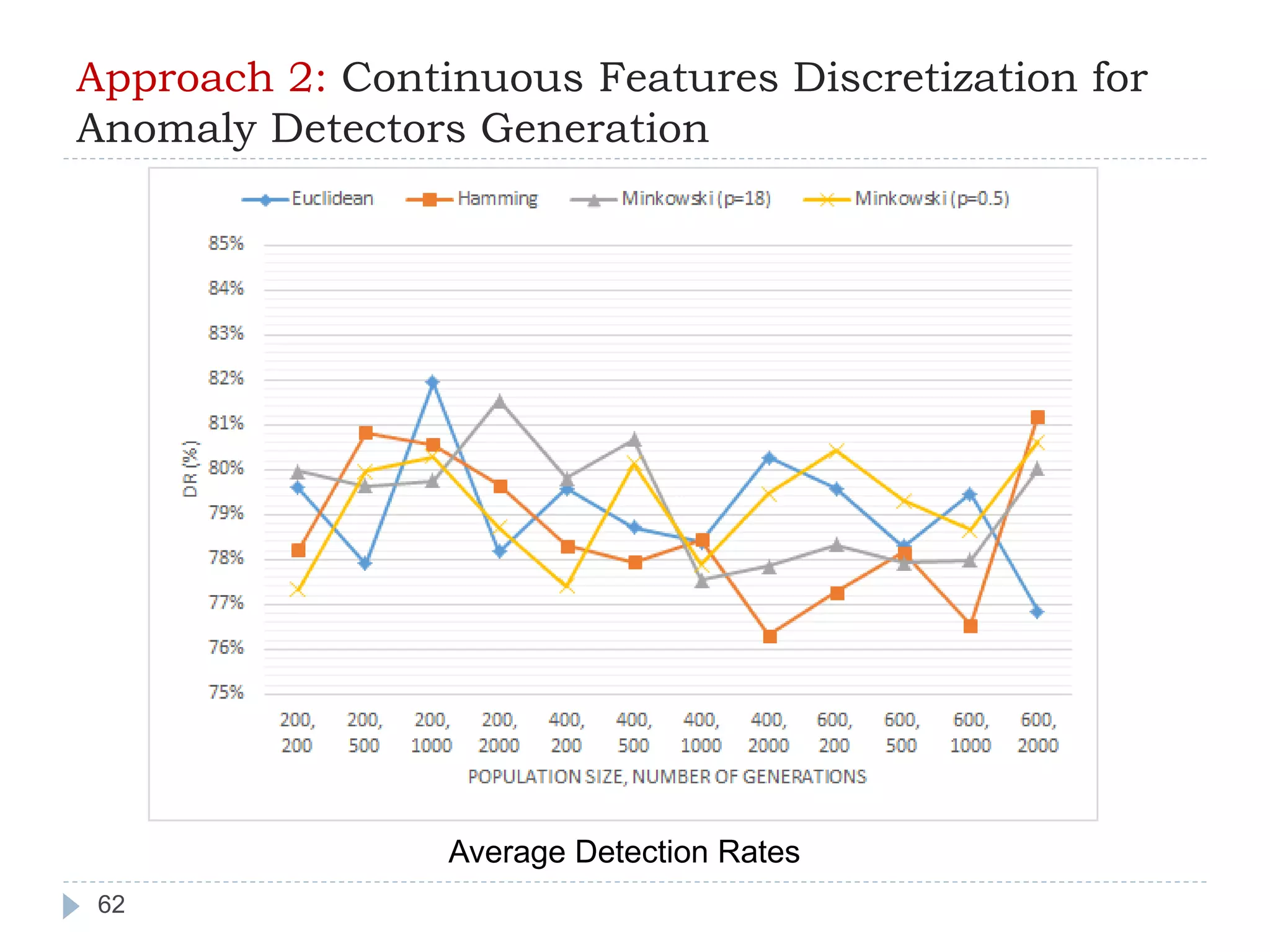 Approach 2: Continuous Features Discretization for 
Anomaly Detectors Generation 
62 
Average Detection Rates 
 