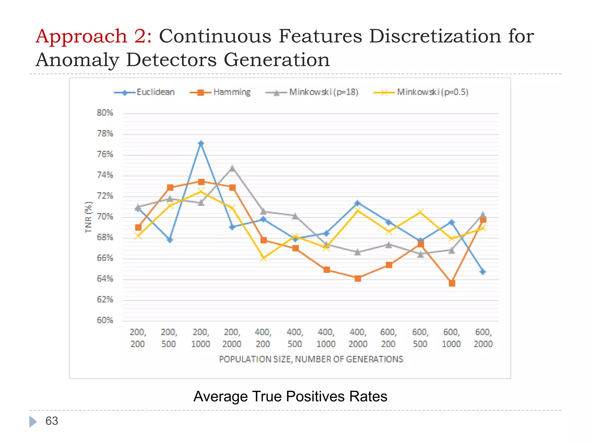 Approach 2: Continuous Features Discretization for 
Anomaly Detectors Generation 
63 
Average True Positives Rates 
 