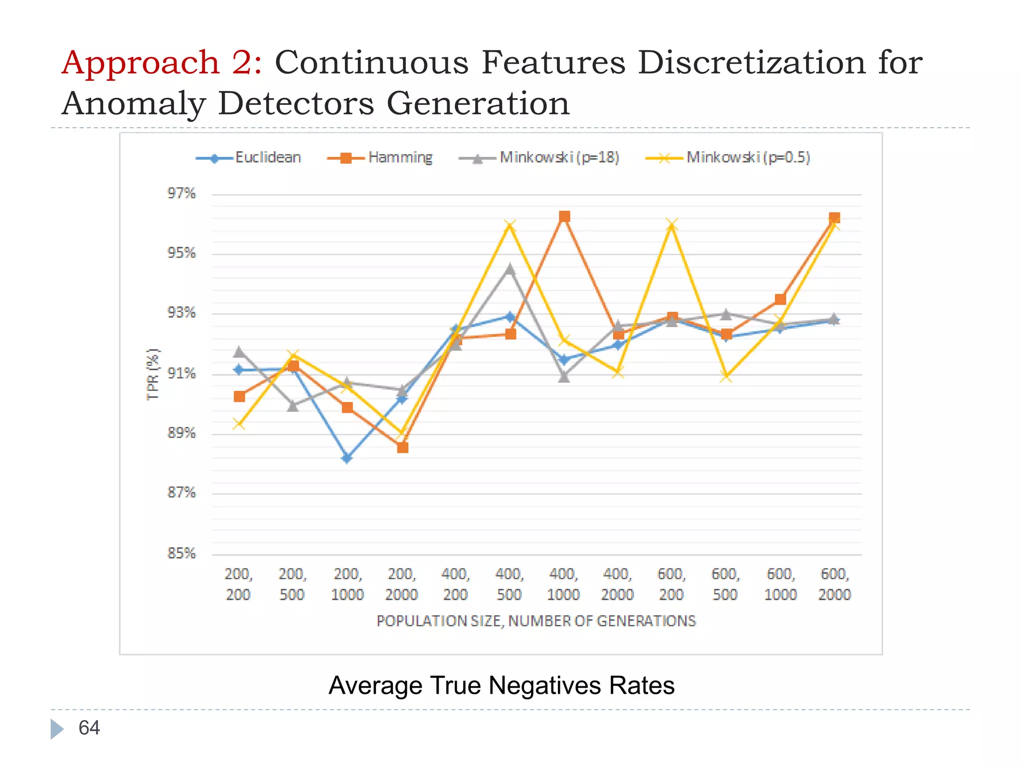 Approach 2: Continuous Features Discretization for 
Anomaly Detectors Generation 
64 
Average True Negatives Rates 
 