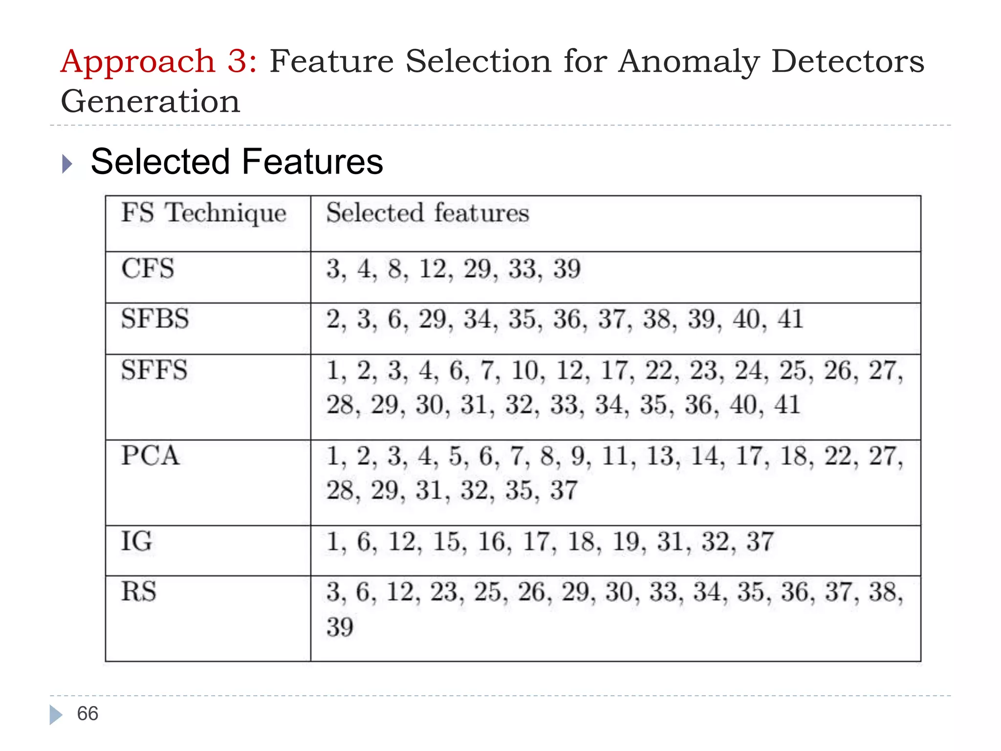 Approach 3: Feature Selection for Anomaly Detectors 
Generation 
 Selected Features 
66 
 