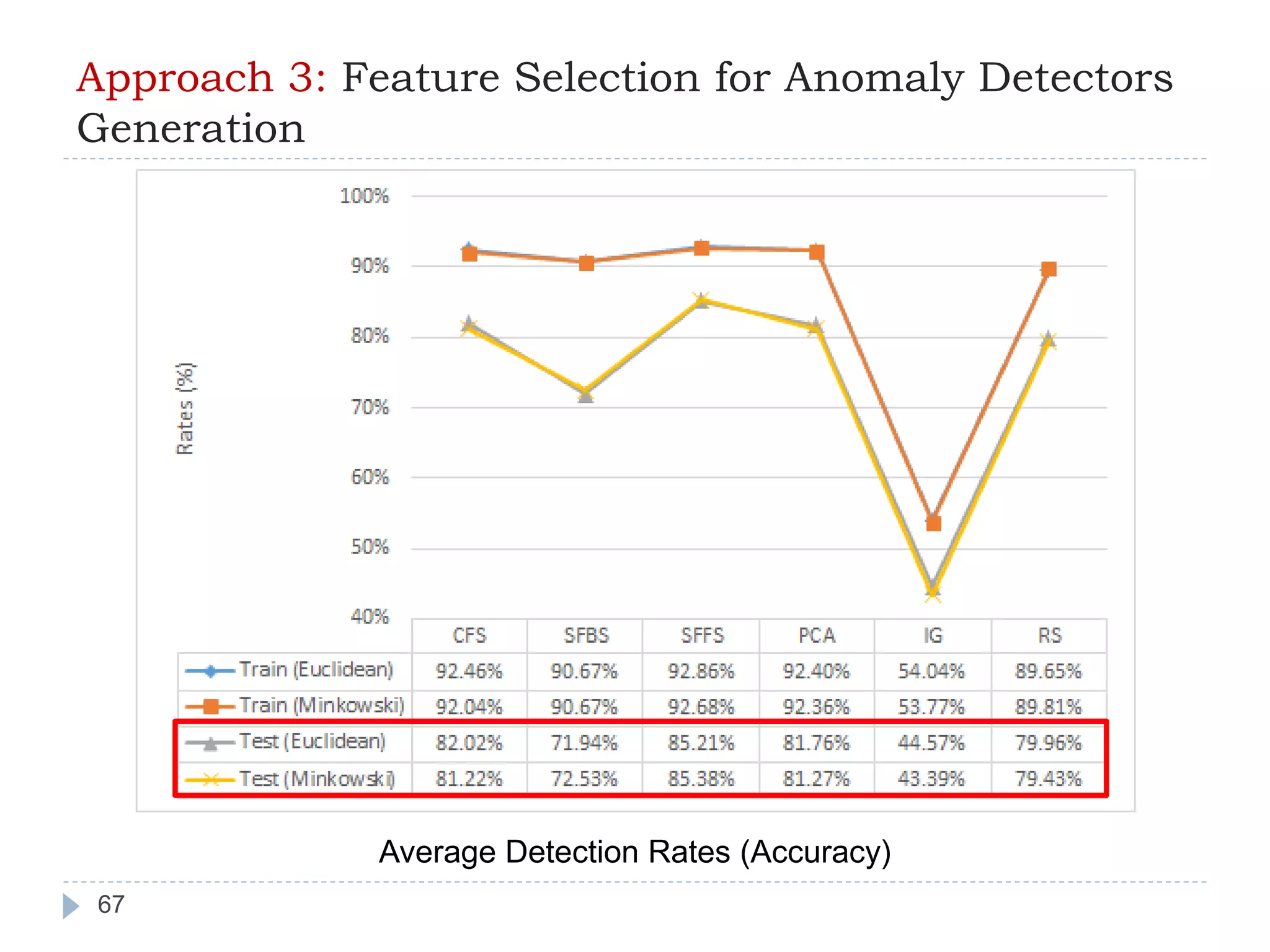 Approach 3: Feature Selection for Anomaly Detectors 
Generation 
67 
Average Detection Rates (Accuracy) 
 