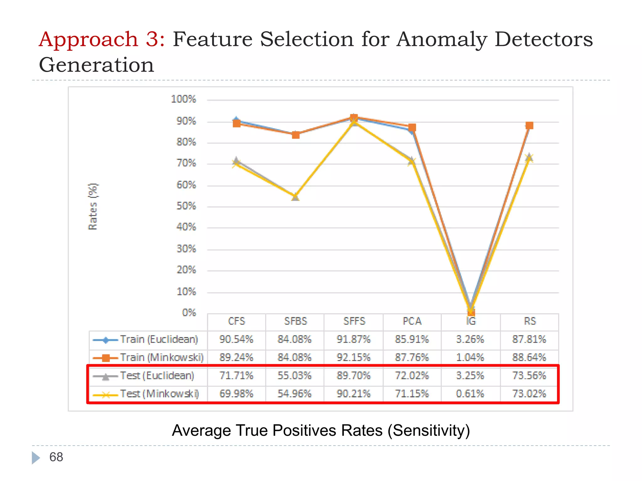 Approach 3: Feature Selection for Anomaly Detectors 
Generation 
68 
Average True Positives Rates (Sensitivity) 
 