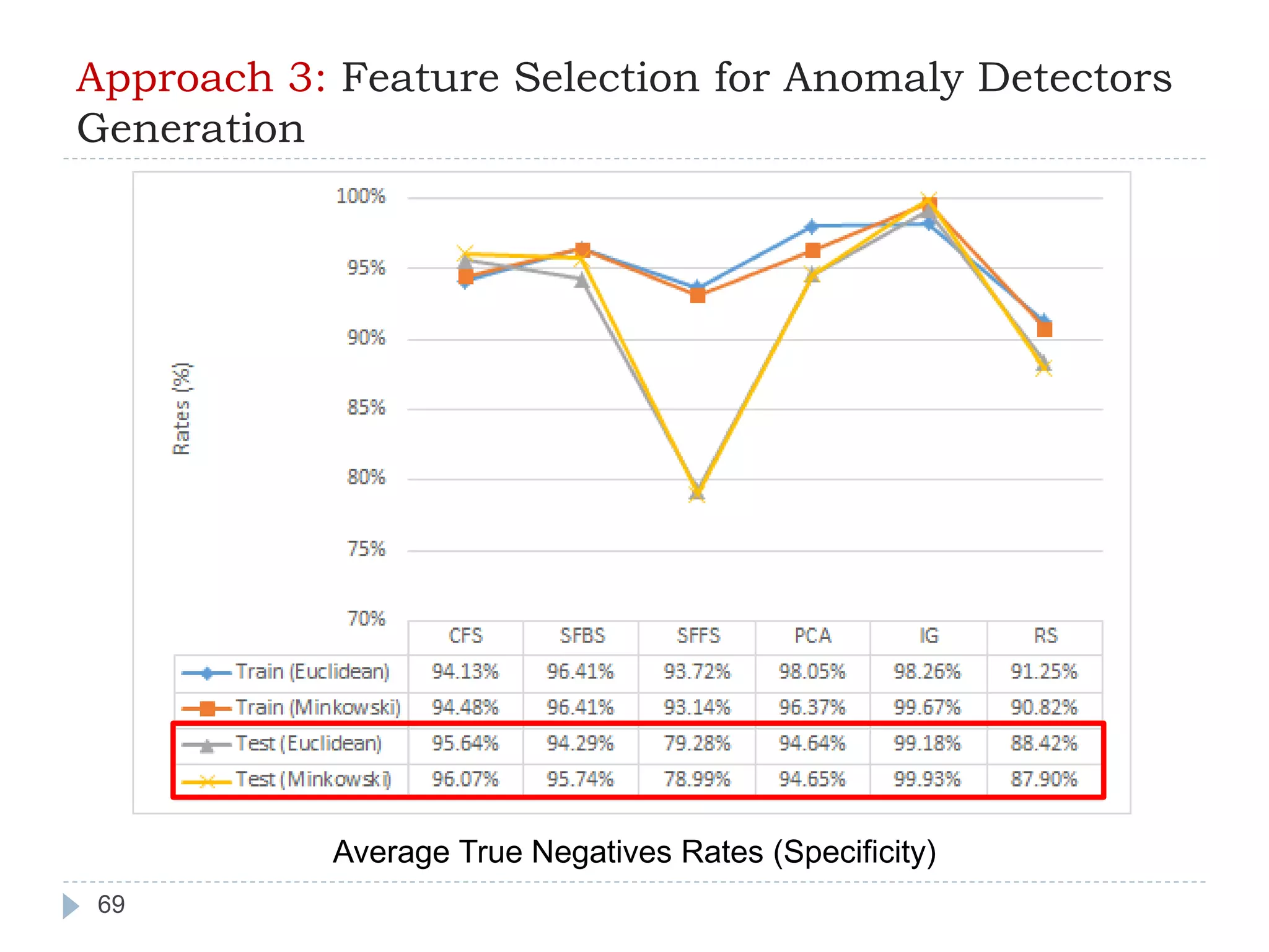 Approach 3: Feature Selection for Anomaly Detectors 
Generation 
69 
Average True Negatives Rates (Specificity) 
 