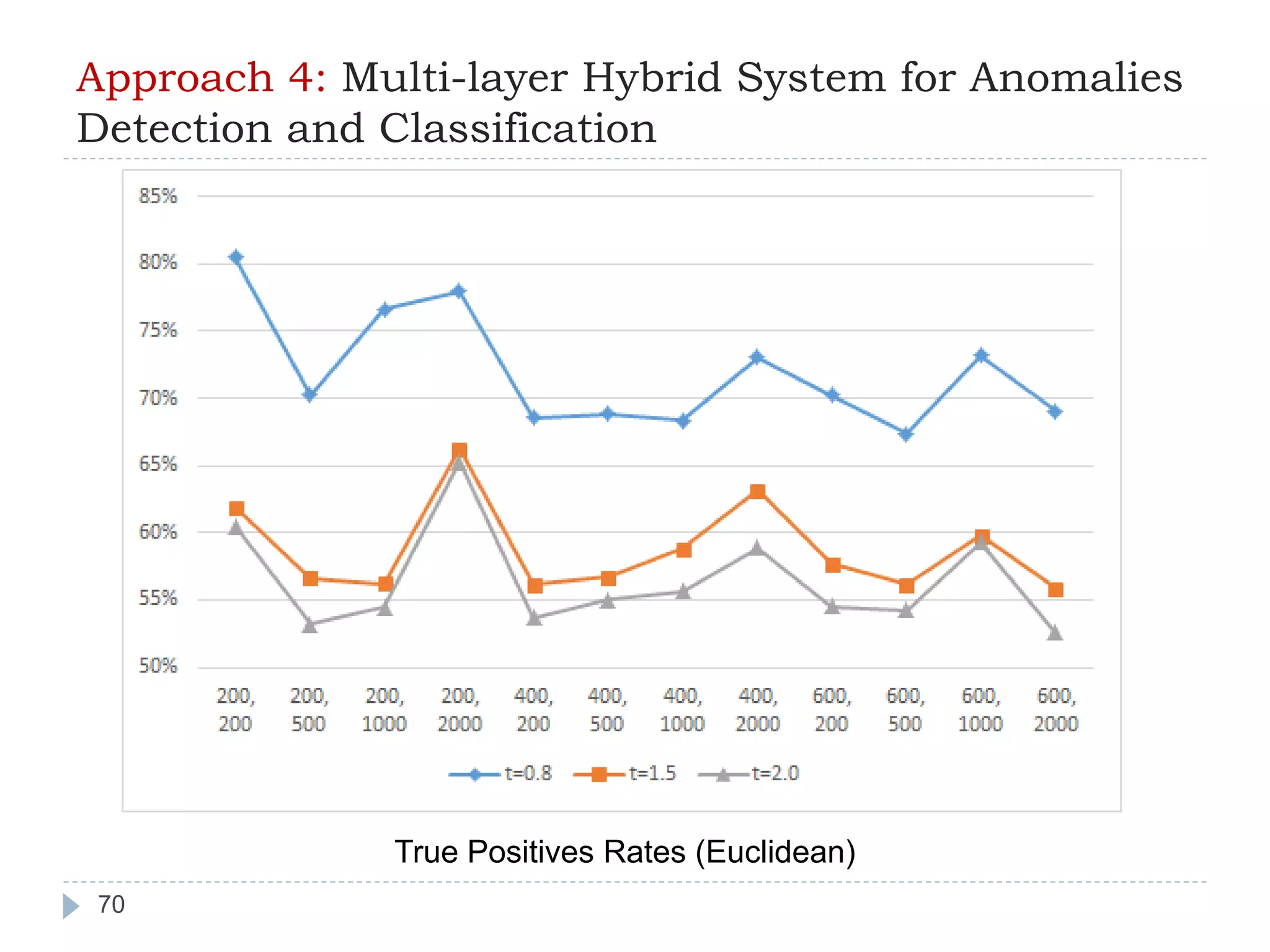 Approach 4: Multi-layer Hybrid System for Anomalies 
Detection and Classification 
70 
True Positives Rates (Euclidean) 
 
