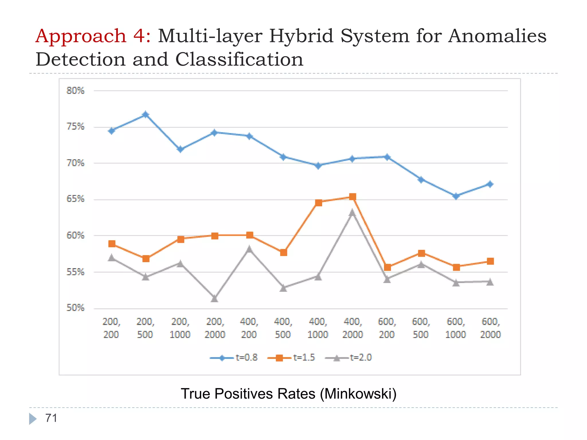 Approach 4: Multi-layer Hybrid System for Anomalies 
Detection and Classification 
71 
True Positives Rates (Minkowski) 
 