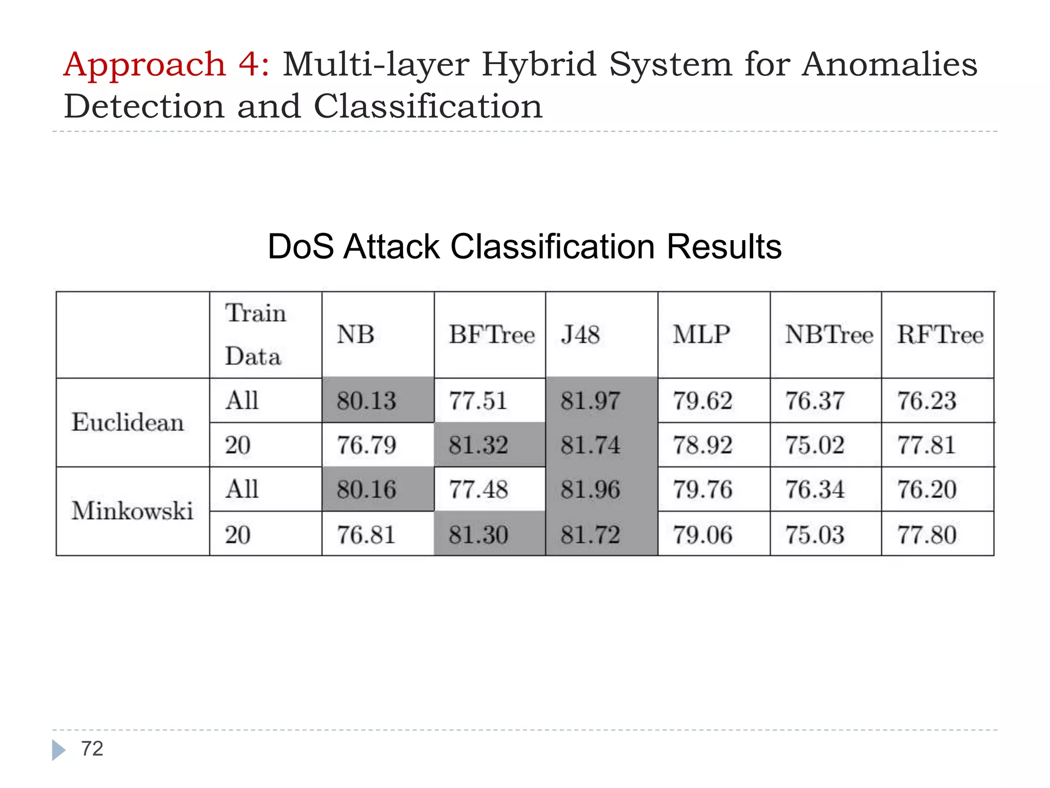 Approach 4: Multi-layer Hybrid System for Anomalies 
Detection and Classification 
72 
DoS Attack Classification Results 
 