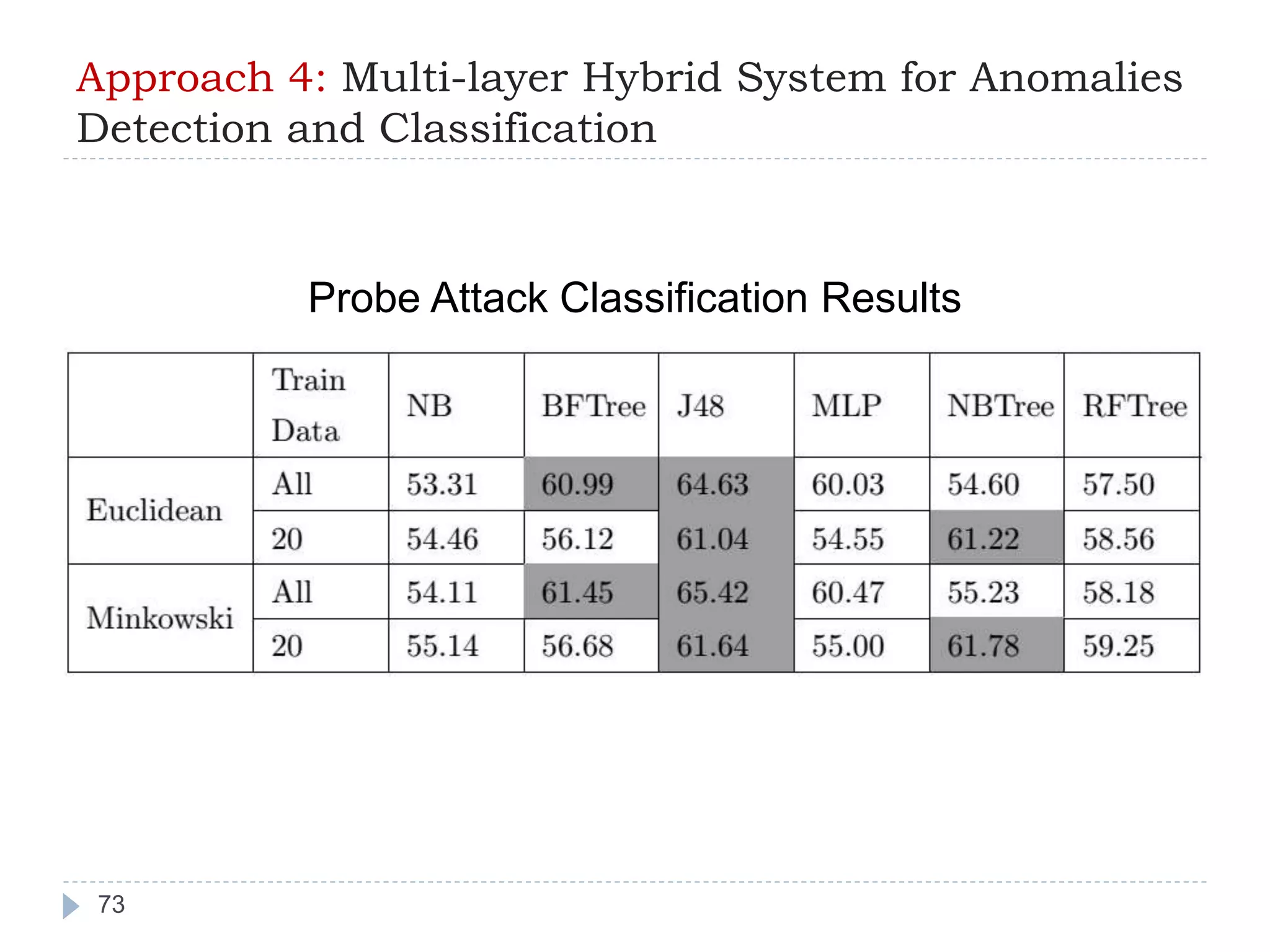 Approach 4: Multi-layer Hybrid System for Anomalies 
Detection and Classification 
73 
Probe Attack Classification Results 
 