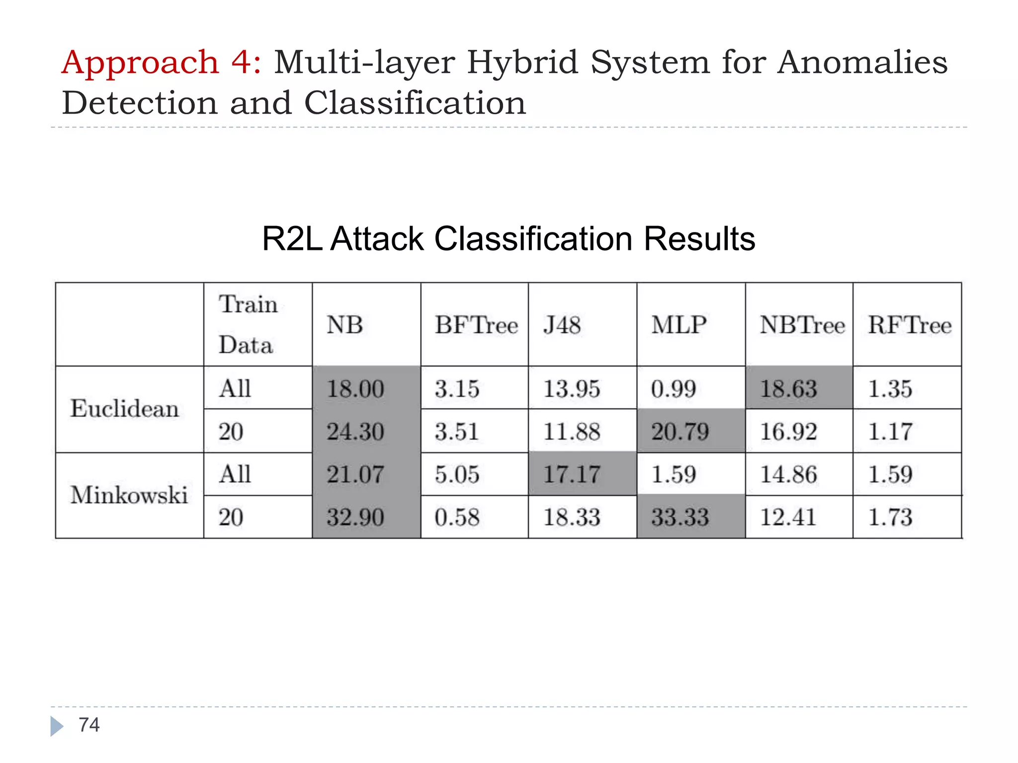 Approach 4: Multi-layer Hybrid System for Anomalies 
Detection and Classification 
74 
R2L Attack Classification Results 
 