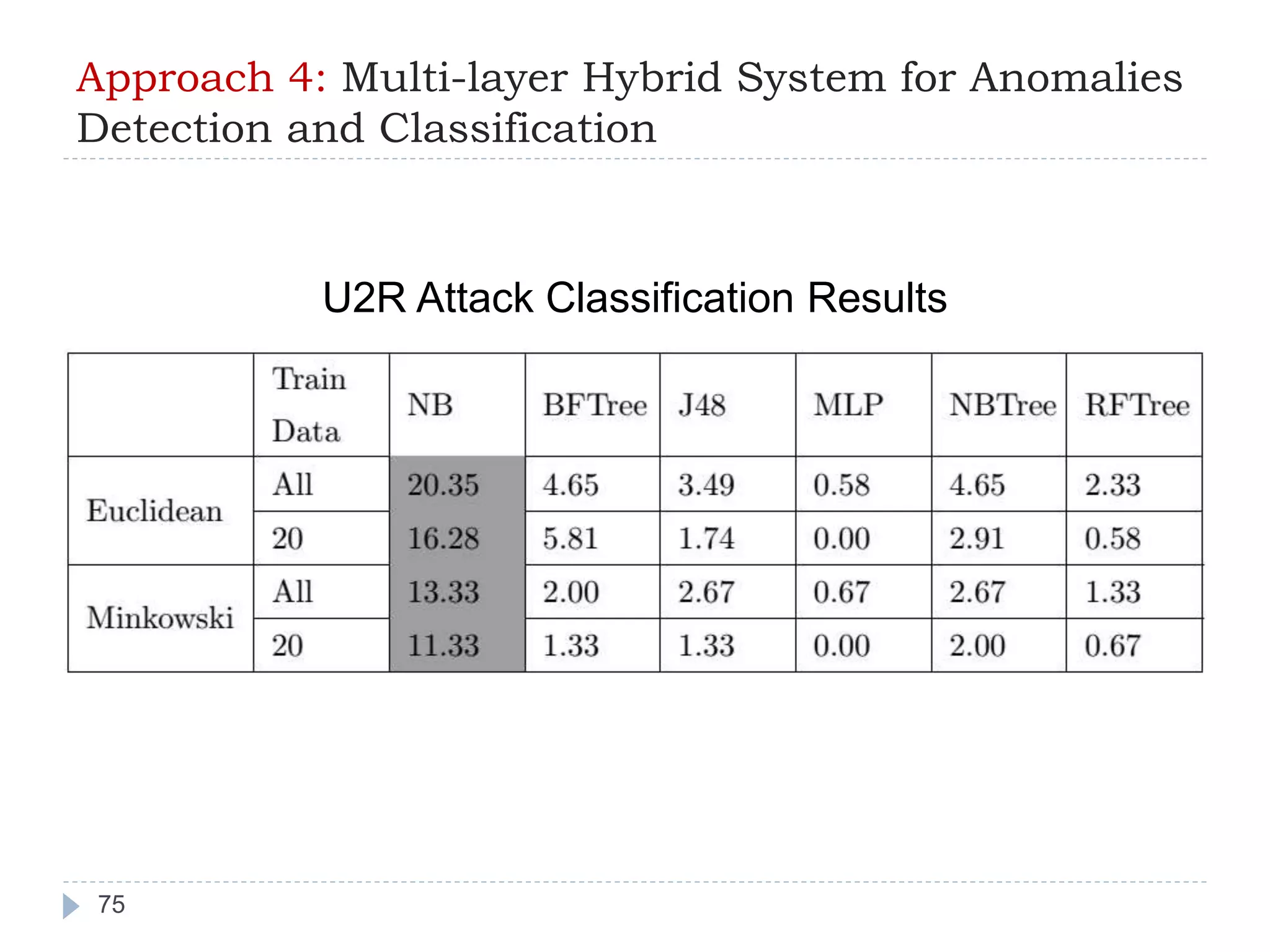 Approach 4: Multi-layer Hybrid System for Anomalies 
Detection and Classification 
75 
U2R Attack Classification Results 
 