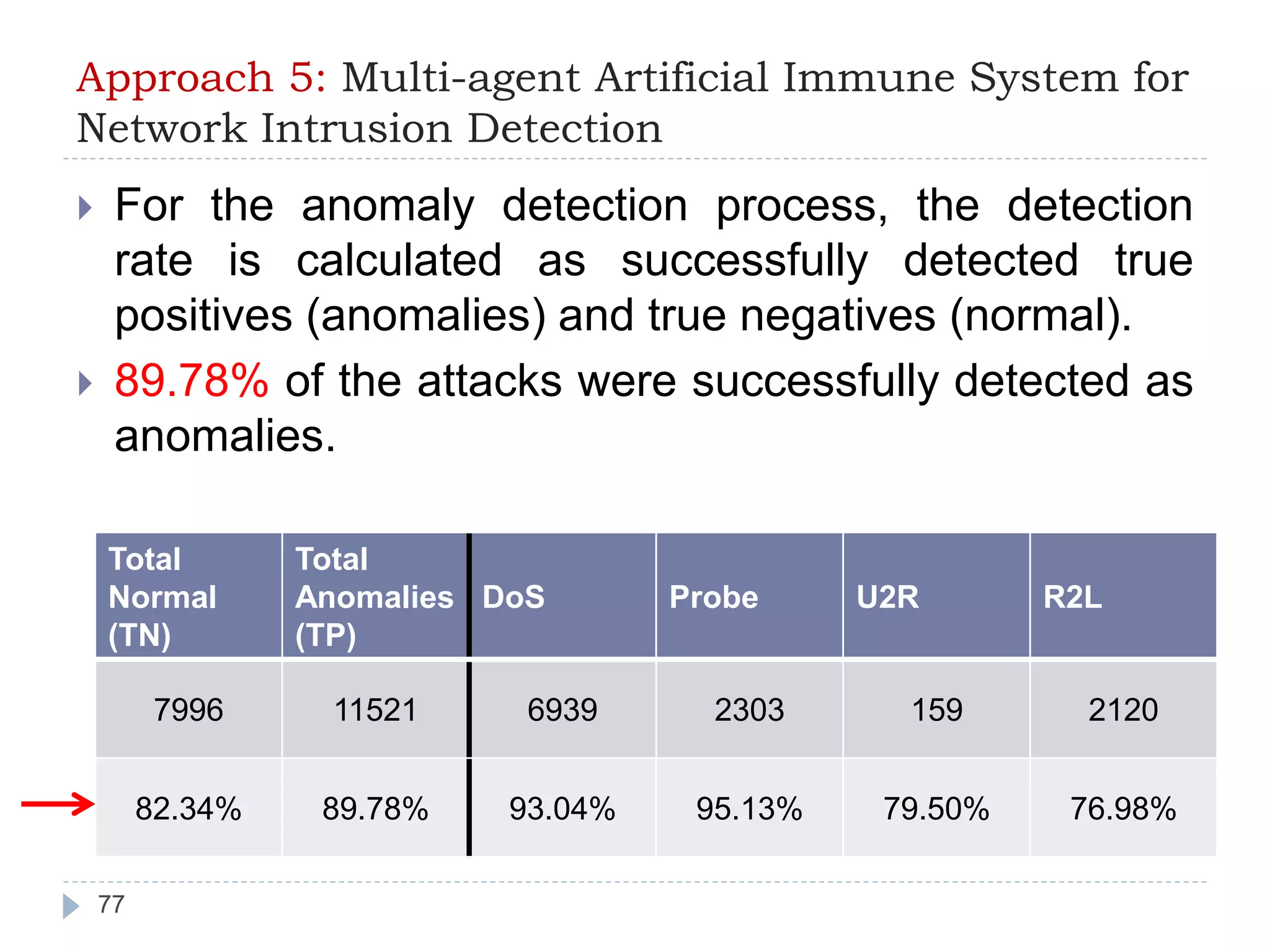Approach 5: Multi-agent Artificial Immune System for 
Network Intrusion Detection 
 For the anomaly detection process, the detection 
rate is calculated as successfully detected true 
positives (anomalies) and true negatives (normal). 
 89.78% of the attacks were successfully detected as 
anomalies. 
Total 
Normal 
(TN) 
77 
Total 
Anomalies 
(TP) 
DoS Probe U2R R2L 
7996 11521 6939 2303 159 2120 
82.34% 89.78% 93.04% 95.13% 79.50% 76.98% 
 