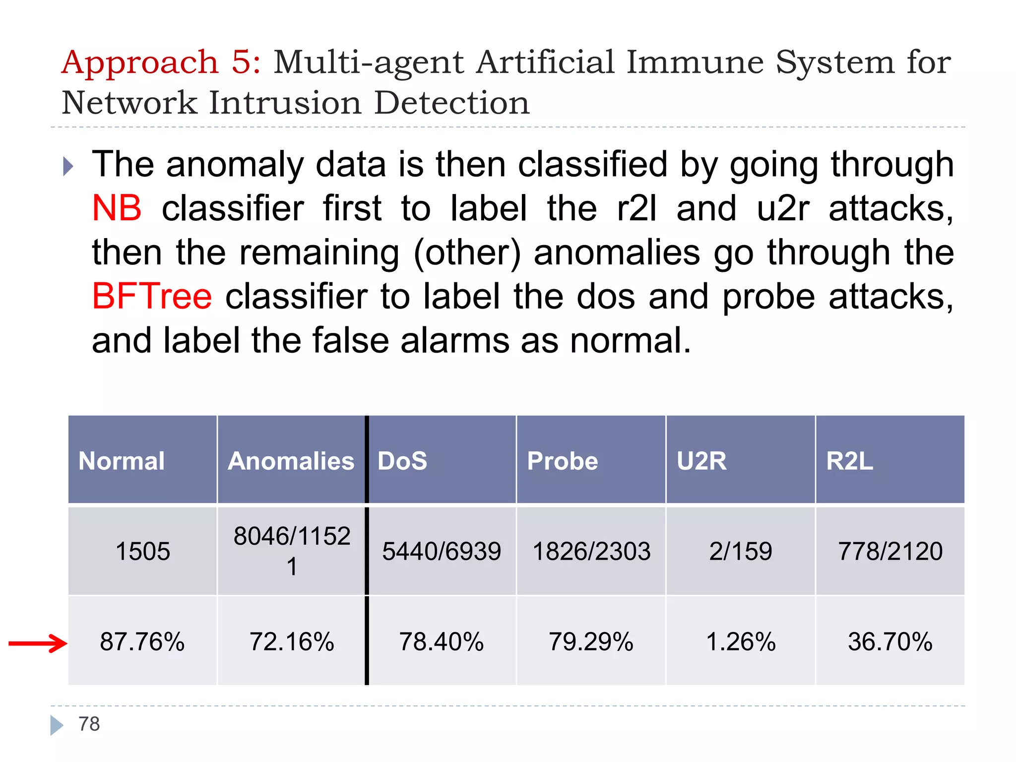 Approach 5: Multi-agent Artificial Immune System for 
Network Intrusion Detection 
 The anomaly data is then classified by going through 
NB classifier first to label the r2l and u2r attacks, 
then the remaining (other) anomalies go through the 
BFTree classifier to label the dos and probe attacks, 
and label the false alarms as normal. 
Normal Anomalies DoS Probe U2R R2L 
78 
1505 
8046/1152 
1 
5440/6939 1826/2303 2/159 778/2120 
87.76% 72.16% 78.40% 79.29% 1.26% 36.70% 
 
