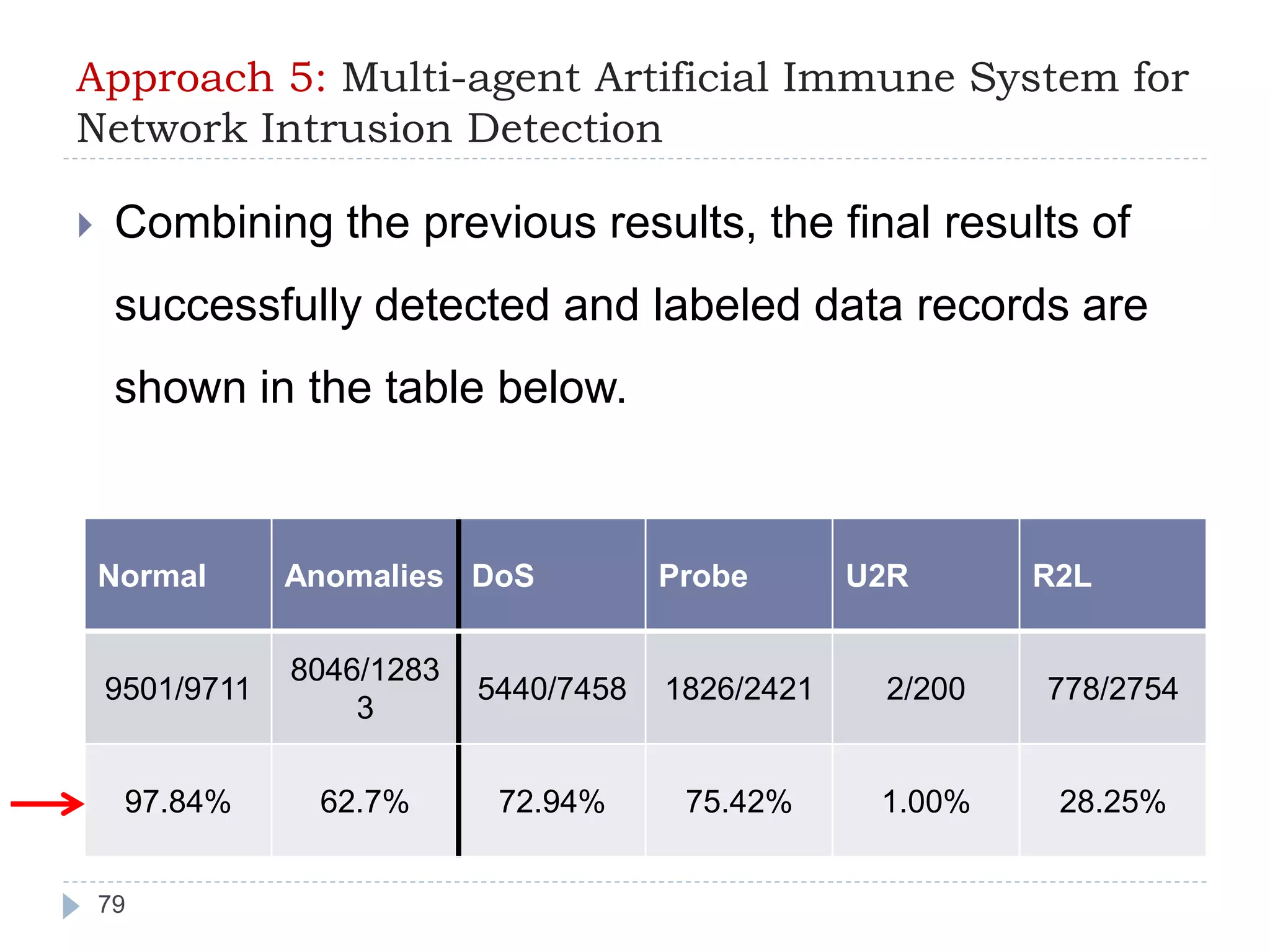 Approach 5: Multi-agent Artificial Immune System for 
Network Intrusion Detection 
 Combining the previous results, the final results of 
successfully detected and labeled data records are 
shown in the table below. 
Normal Anomalies DoS Probe U2R R2L 
9501/9711 
79 
8046/1283 
3 
5440/7458 1826/2421 2/200 778/2754 
97.84% 62.7% 72.94% 75.42% 1.00% 28.25% 
 