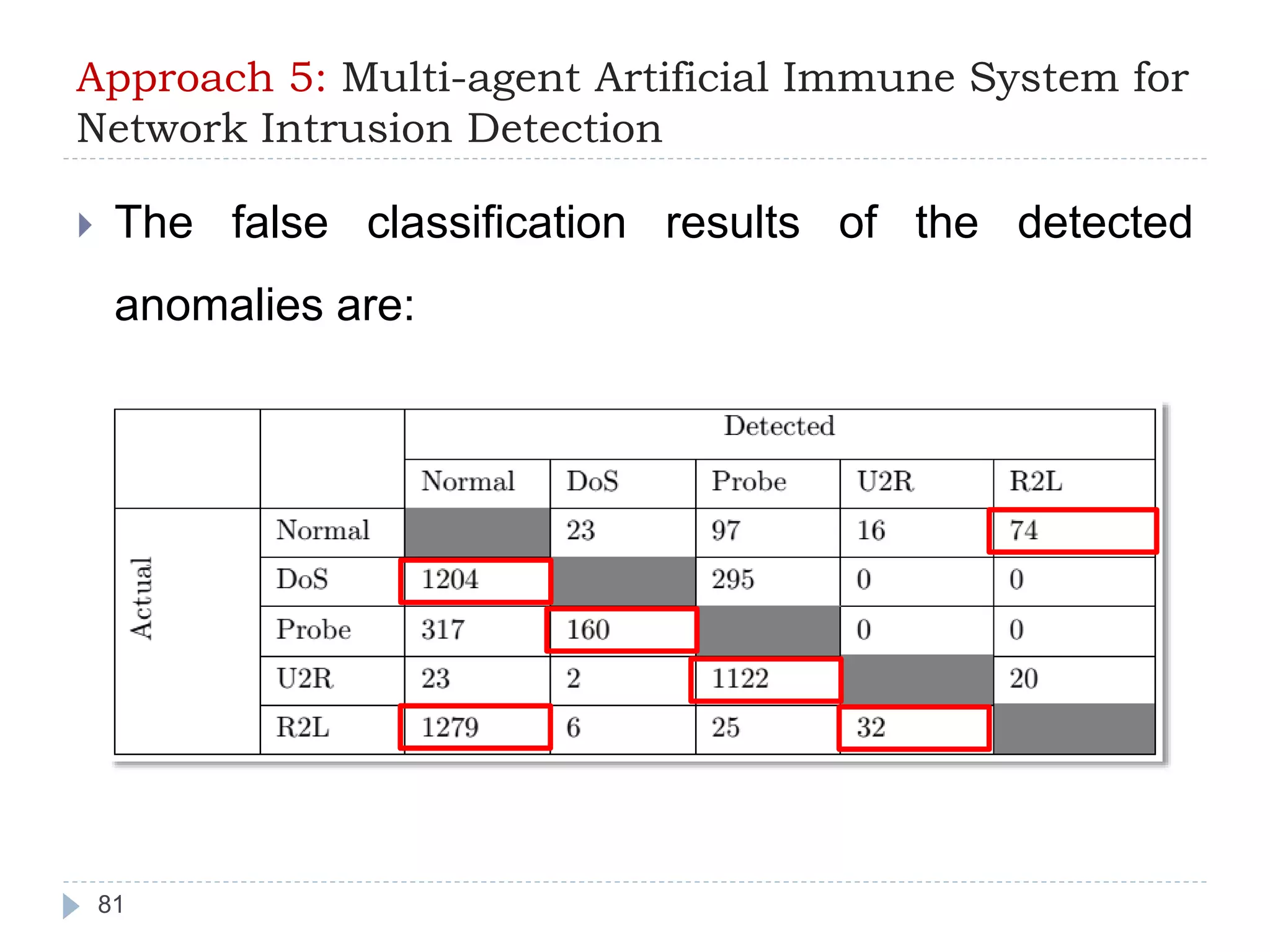 Approach 5: Multi-agent Artificial Immune System for 
Network Intrusion Detection 
 The false classification results of the detected 
anomalies are: 
81 
 