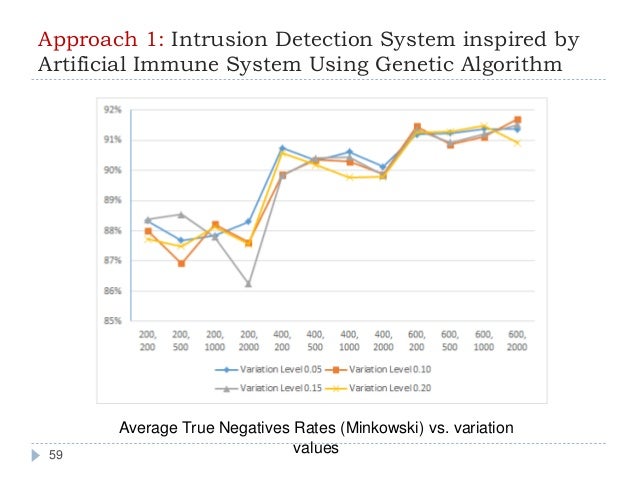 Phd thesis in intrusion detection system