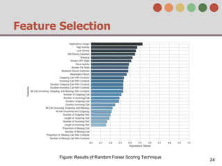 Feature Selection
24
Figure: Results of Random Forest Scoring Technique
 