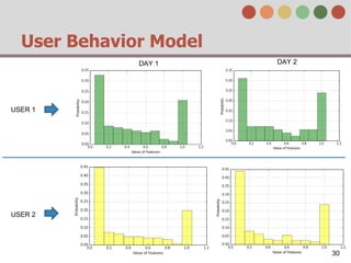 User Behavior Model
30
USER 1
USER 2
DAY 1 DAY 2
 