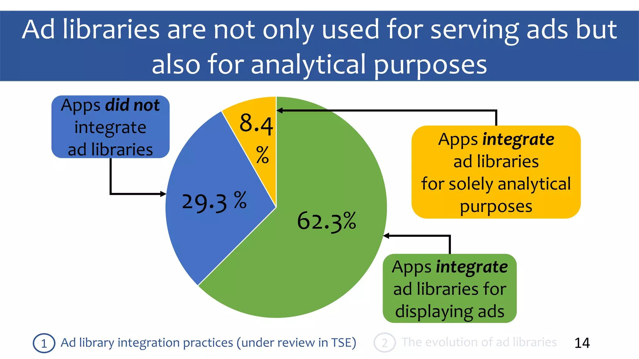 Ad libraries are not only used for serving ads but
also for analytical purposes
14Ad library integration practices (under review in TSE)1 The evolution of ad libraries2
29.3 %
8.4
%
62.3%
Apps did not
integrate
ad libraries
Apps integrate
ad libraries for
displaying ads
Apps integrate
ad libraries
for solely analytical
purposes
 