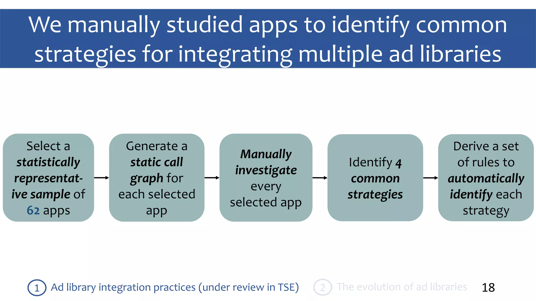 18Ad library integration practices (under review in TSE)1 The evolution of ad libraries2
Select a
statistically
representat-
ive sample of
62 apps
Generate a
static call
graph for
each selected
app
Manually
investigate
every
selected app
We manually studied apps to identify common
strategies for integrating multiple ad libraries
Identify 4
common
strategies
Derive a set
of rules to
automatically
identify each
strategy
 