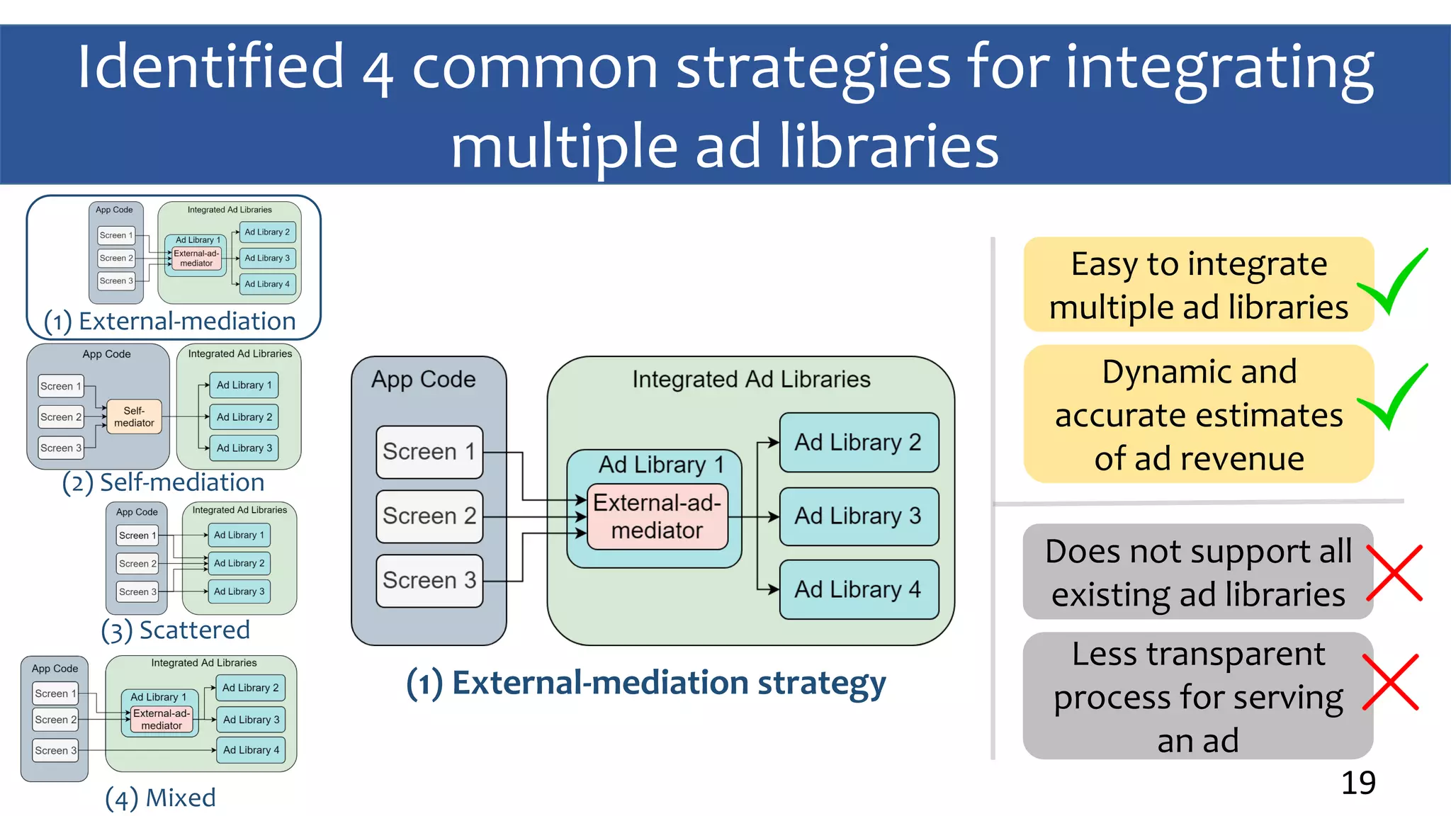 Identified 4 common strategies for integrating
multiple ad libraries
19
Easy to integrate
multiple ad libraries
Dynamic and
accurate estimates
of ad revenue
Does not support all
existing ad libraries
Less transparent
process for serving
an ad
(1) External-mediation strategy
(1) External-mediation
(2) Self-mediation
(3) Scattered
(4) Mixed
 
