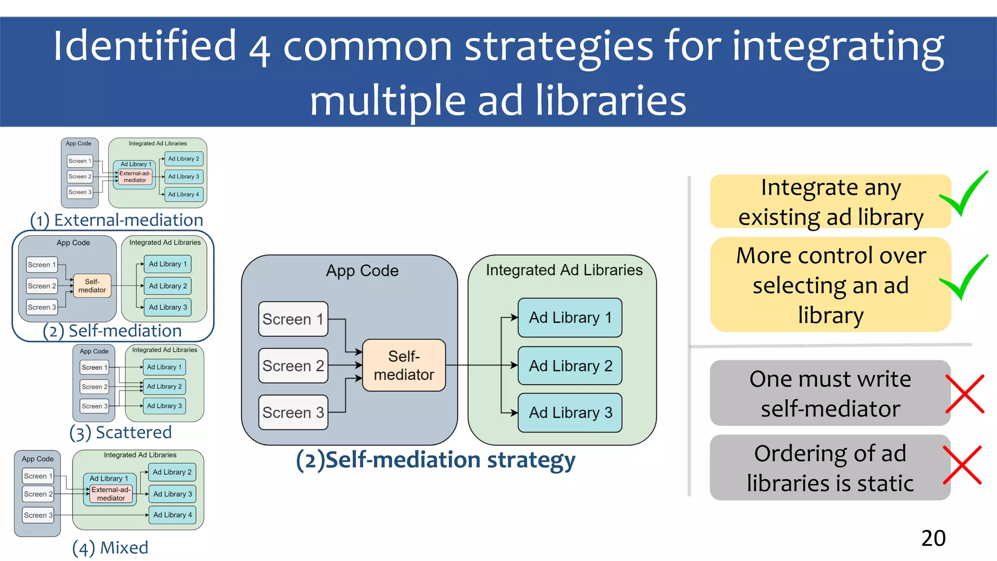 Identified 4 common strategies for integrating
multiple ad libraries
20
Integrate any
existing ad library
More control over
selecting an ad
library
One must write
self-mediator
Ordering of ad
libraries is static
(2)Self-mediation strategy
(1) External-mediation
(2) Self-mediation
(3) Scattered
(4) Mixed
 