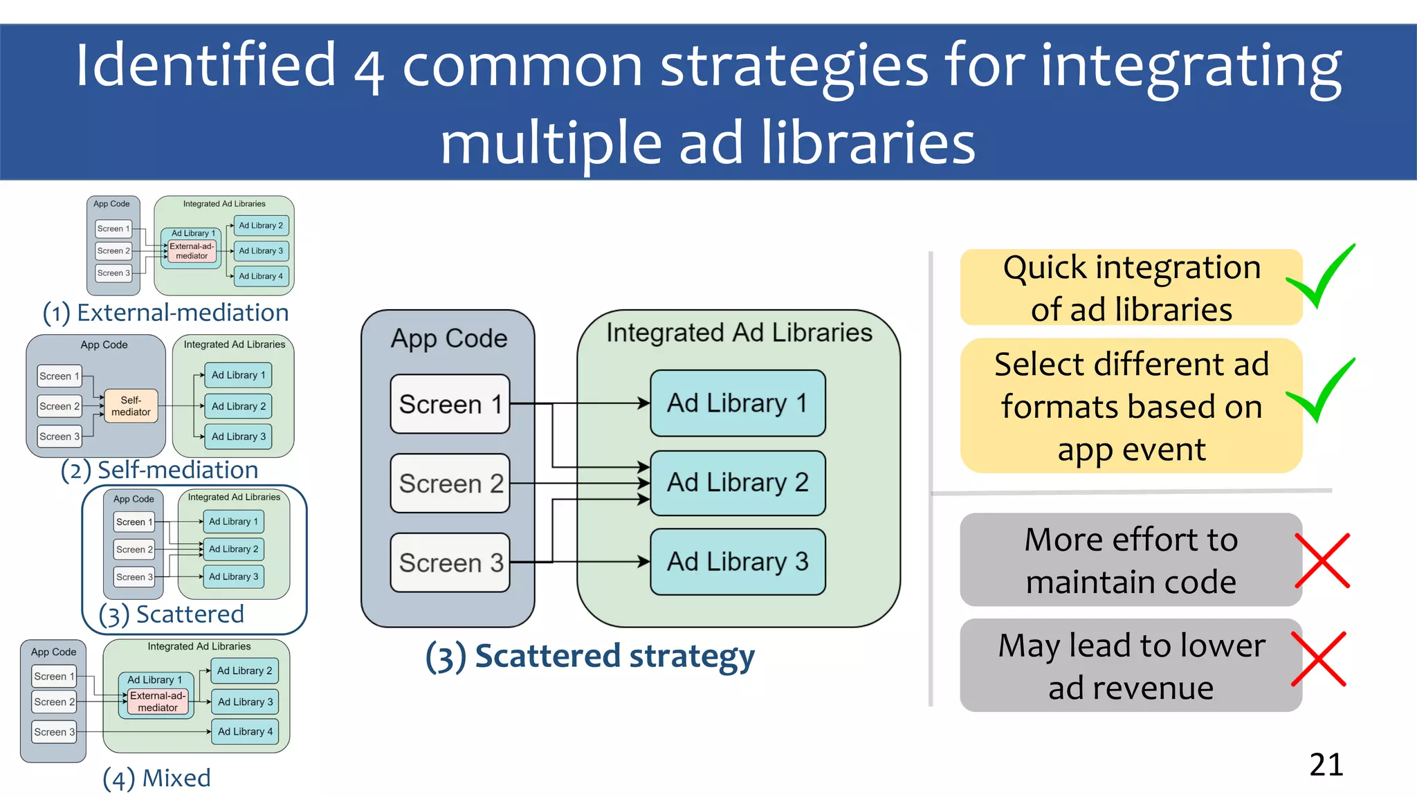 Identified 4 common strategies for integrating
multiple ad libraries
21
(3) Scattered strategy
Quick integration
of ad libraries
Select different ad
formats based on
app event
More effort to
maintain code
May lead to lower
ad revenue
(1) External-mediation
(2) Self-mediation
(3) Scattered
(4) Mixed
 