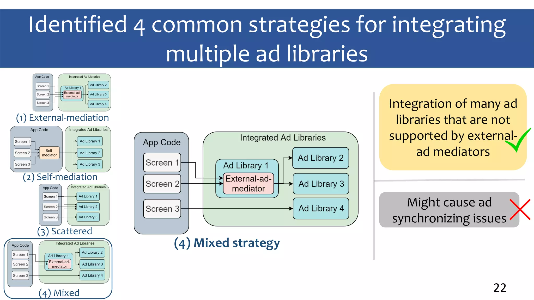 Identified 4 common strategies for integrating
multiple ad libraries
22
(4) Mixed strategy
Integration of many ad
libraries that are not
supported by external-
ad mediators
Might cause ad
synchronizing issues
(1) External-mediation
(2) Self-mediation
(3) Scattered
(4) Mixed
 