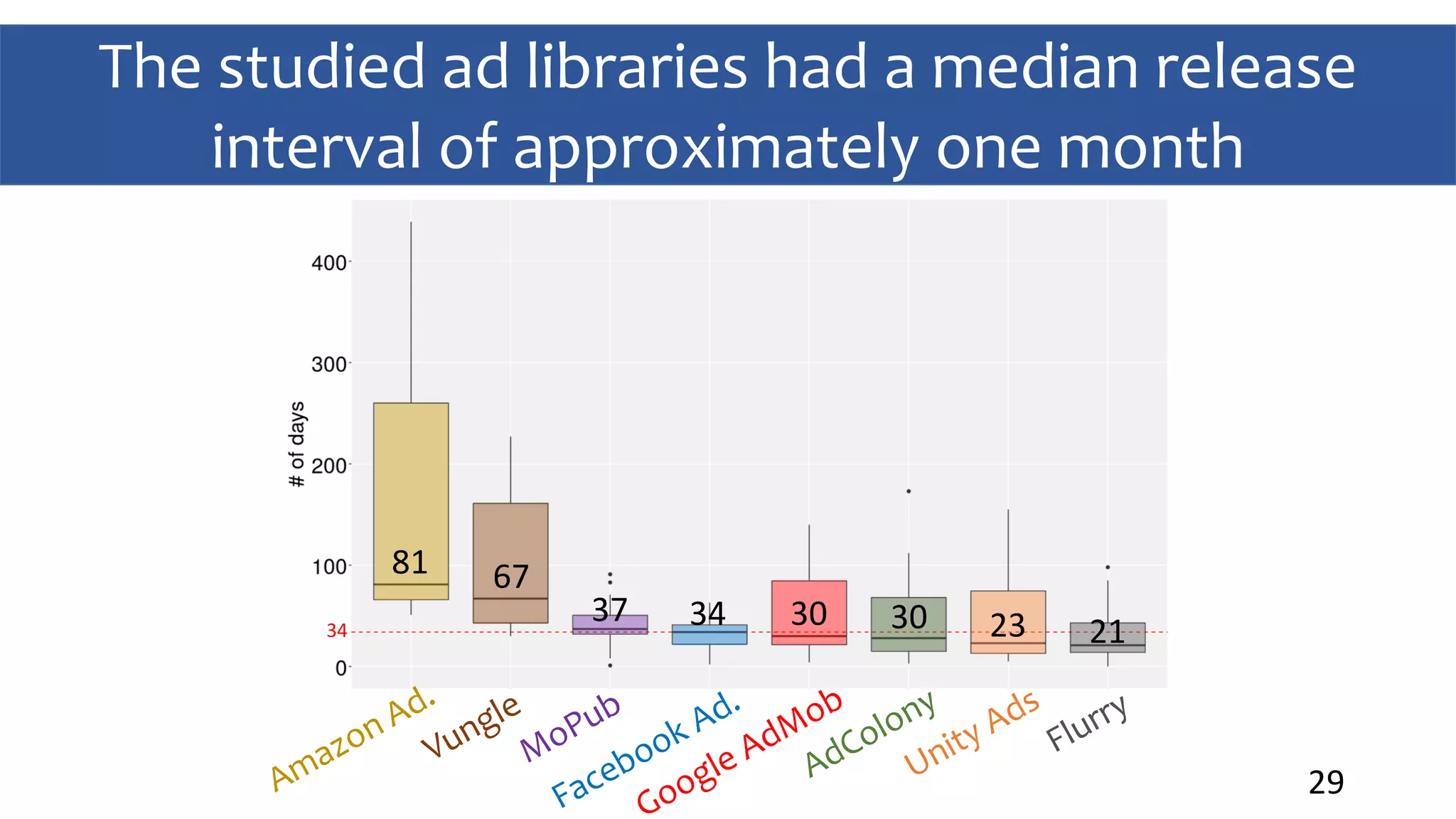 The studied ad libraries had a median release
interval of approximately one month
29
81 67
37 34 30 30 23 2134
 